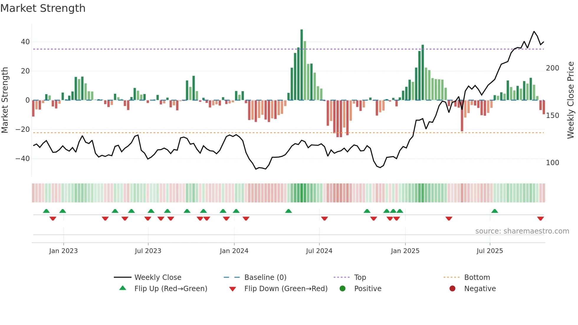 AAF weekly Market Strength chart