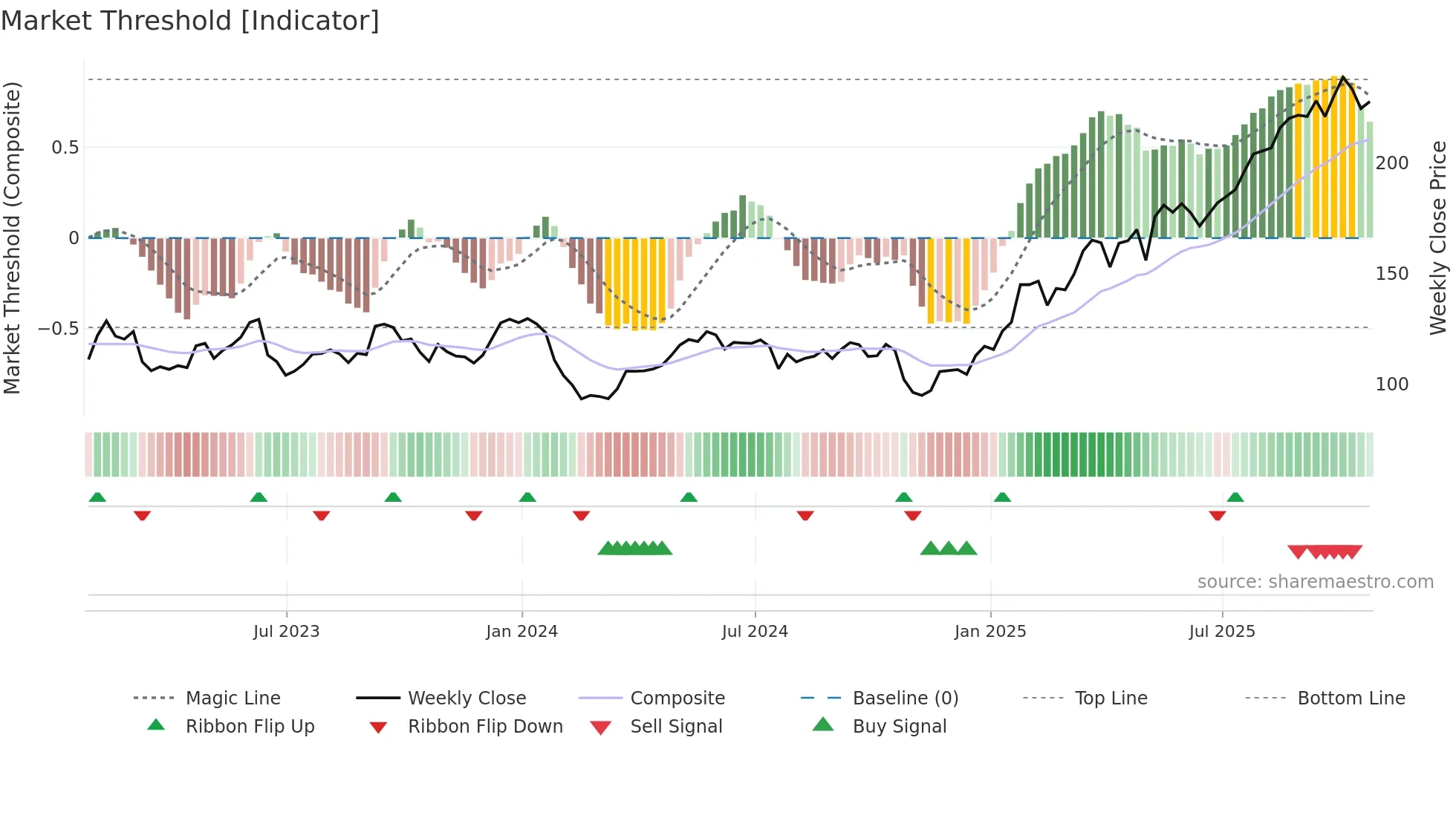 AAF weekly Market Threshold chart