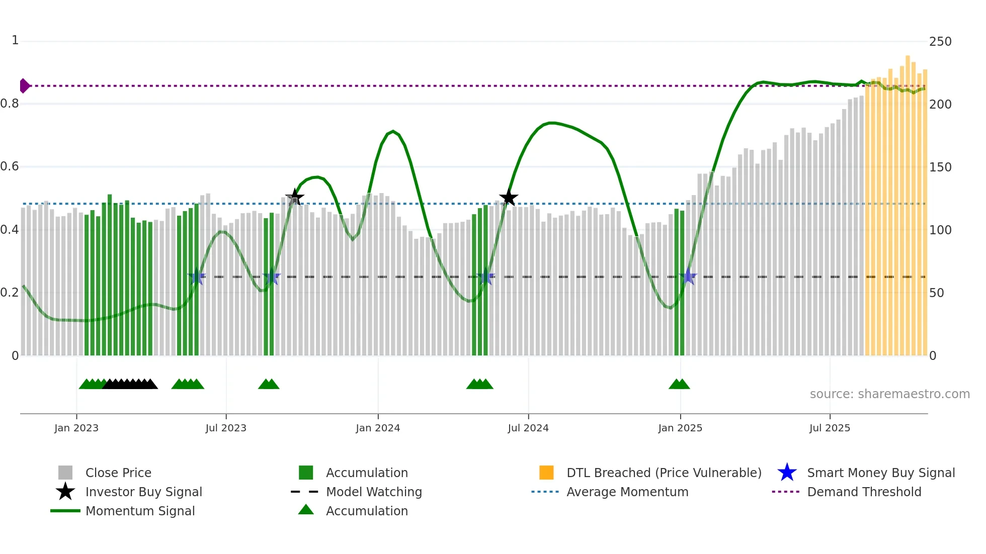 AAF weekly Smart Money chart