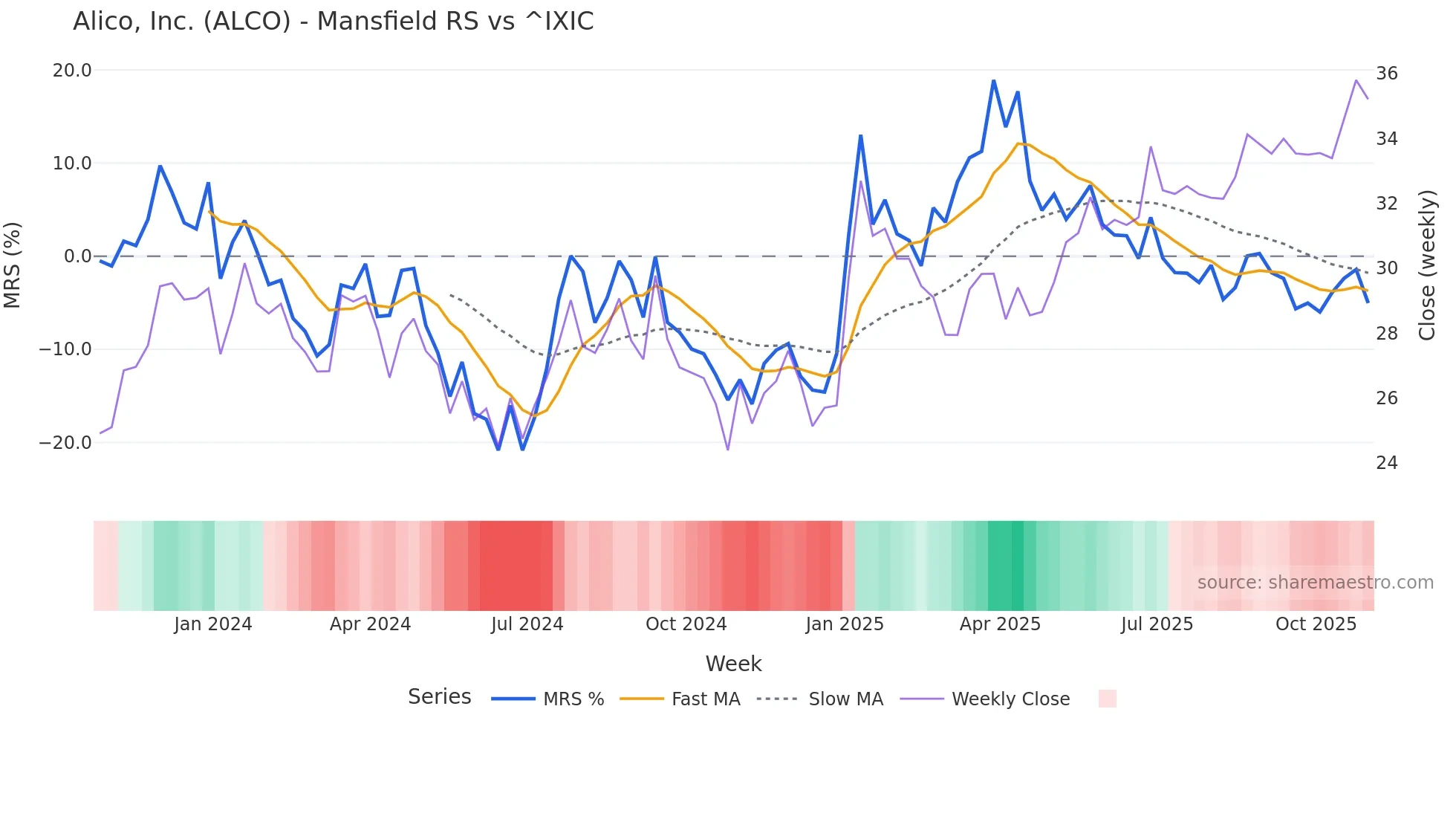 ALCO Mansfield Relative Strength chart