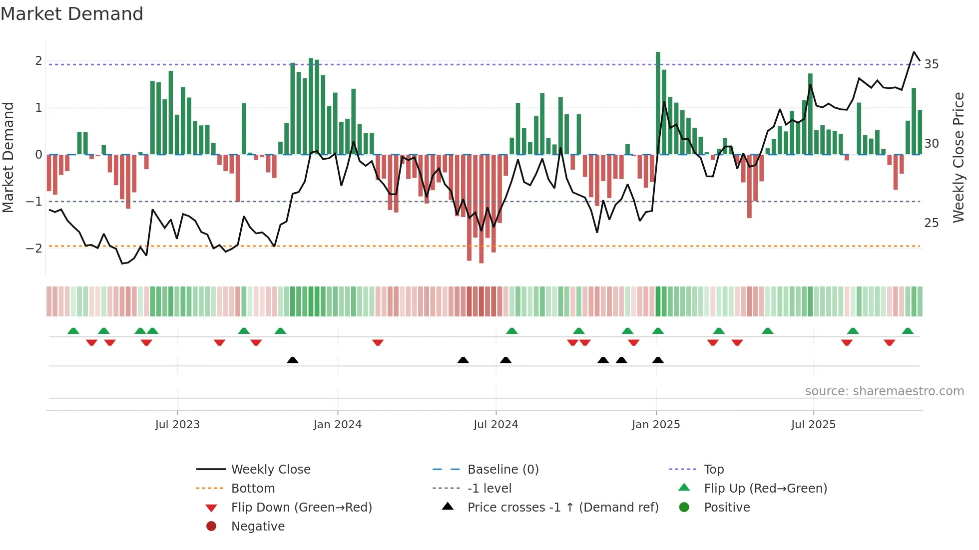 ALCO weekly Market Demand chart