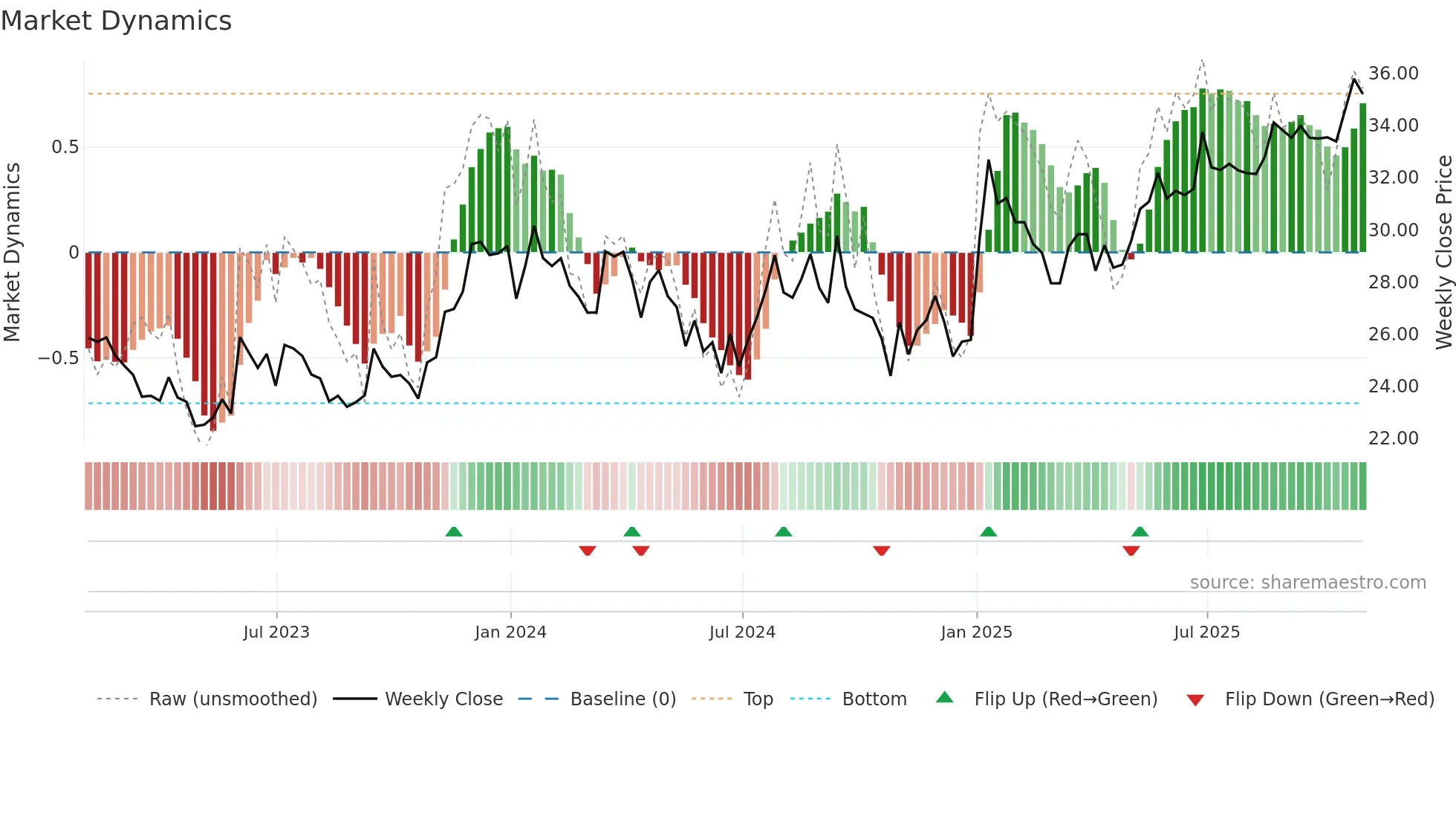 ALCO weekly Market Dynamics chart