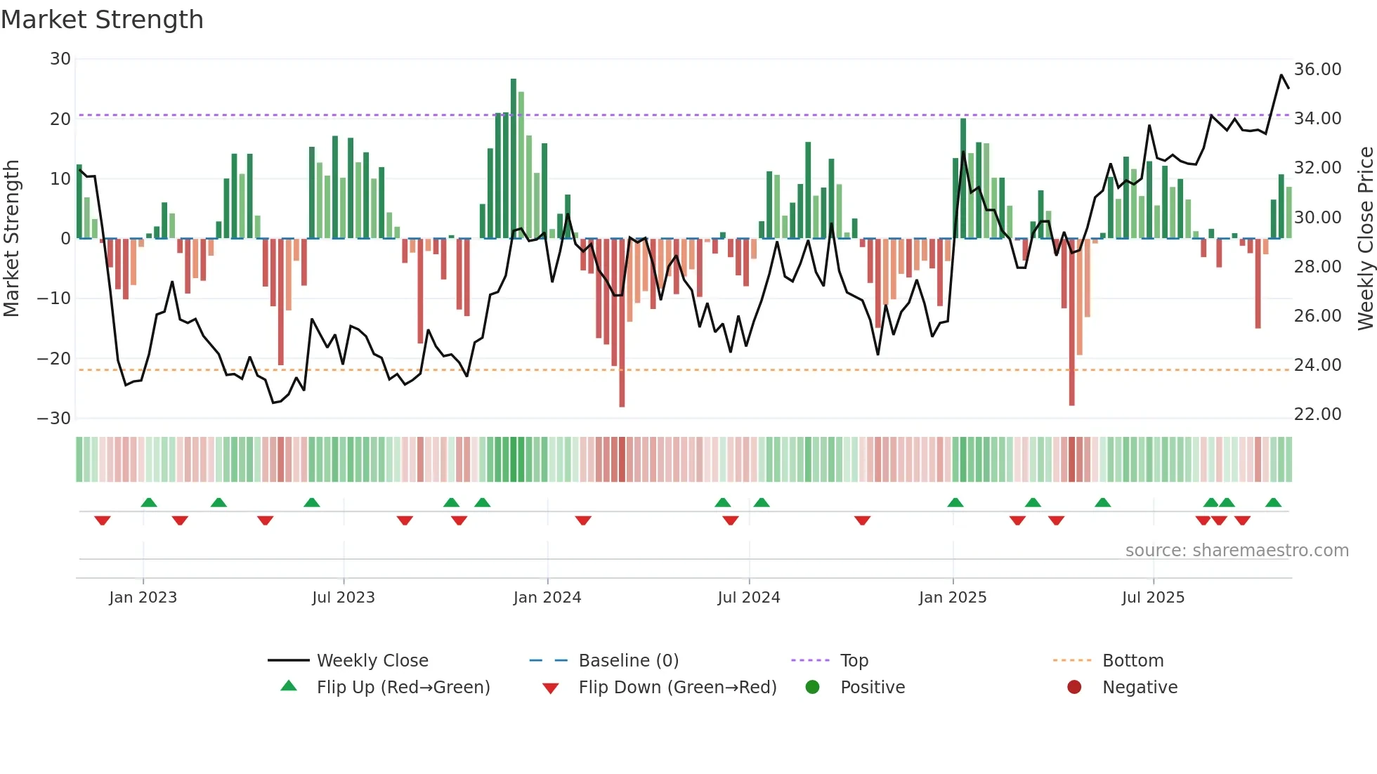ALCO weekly Market Strength chart