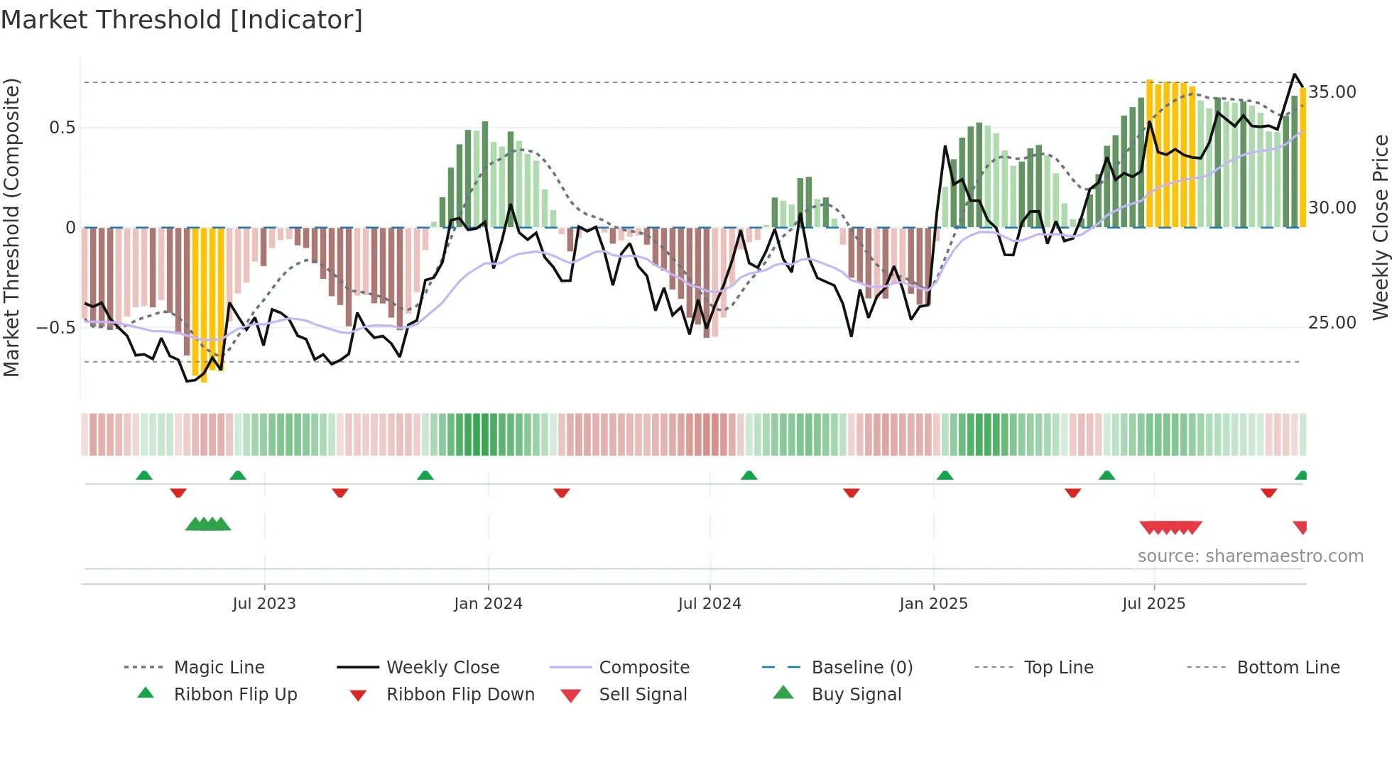 ALCO weekly Market Threshold chart