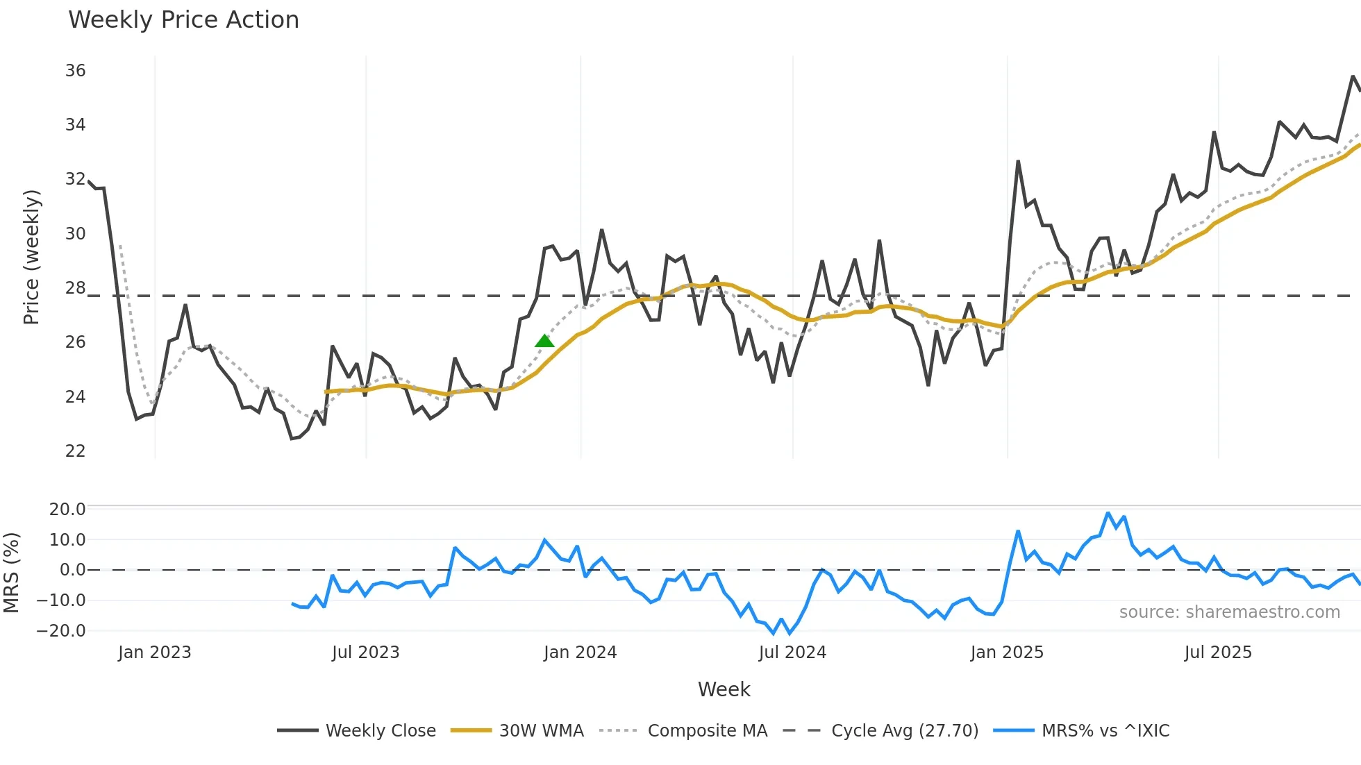 ALCO weekly Price Action chart, closing 2025-10-31