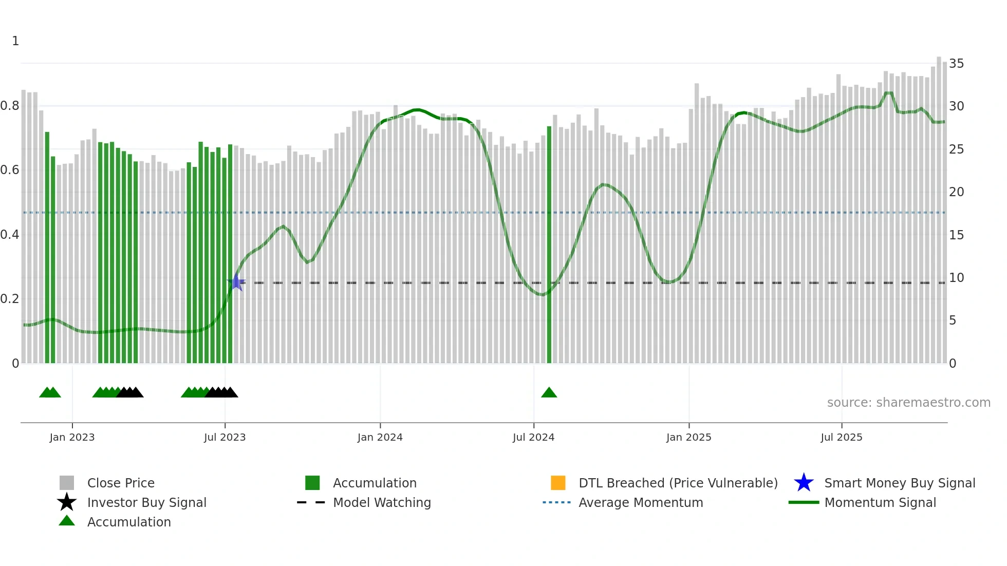 ALCO weekly Smart Money chart