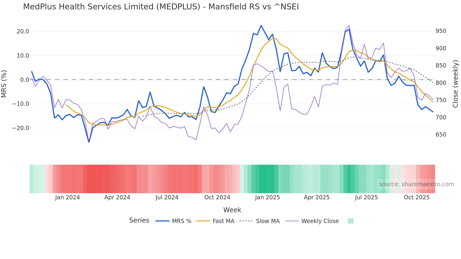 MEDPLUS Mansfield Relative Strength chart