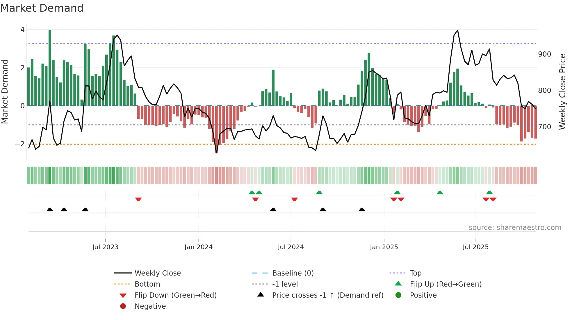 MEDPLUS weekly Market Demand chart