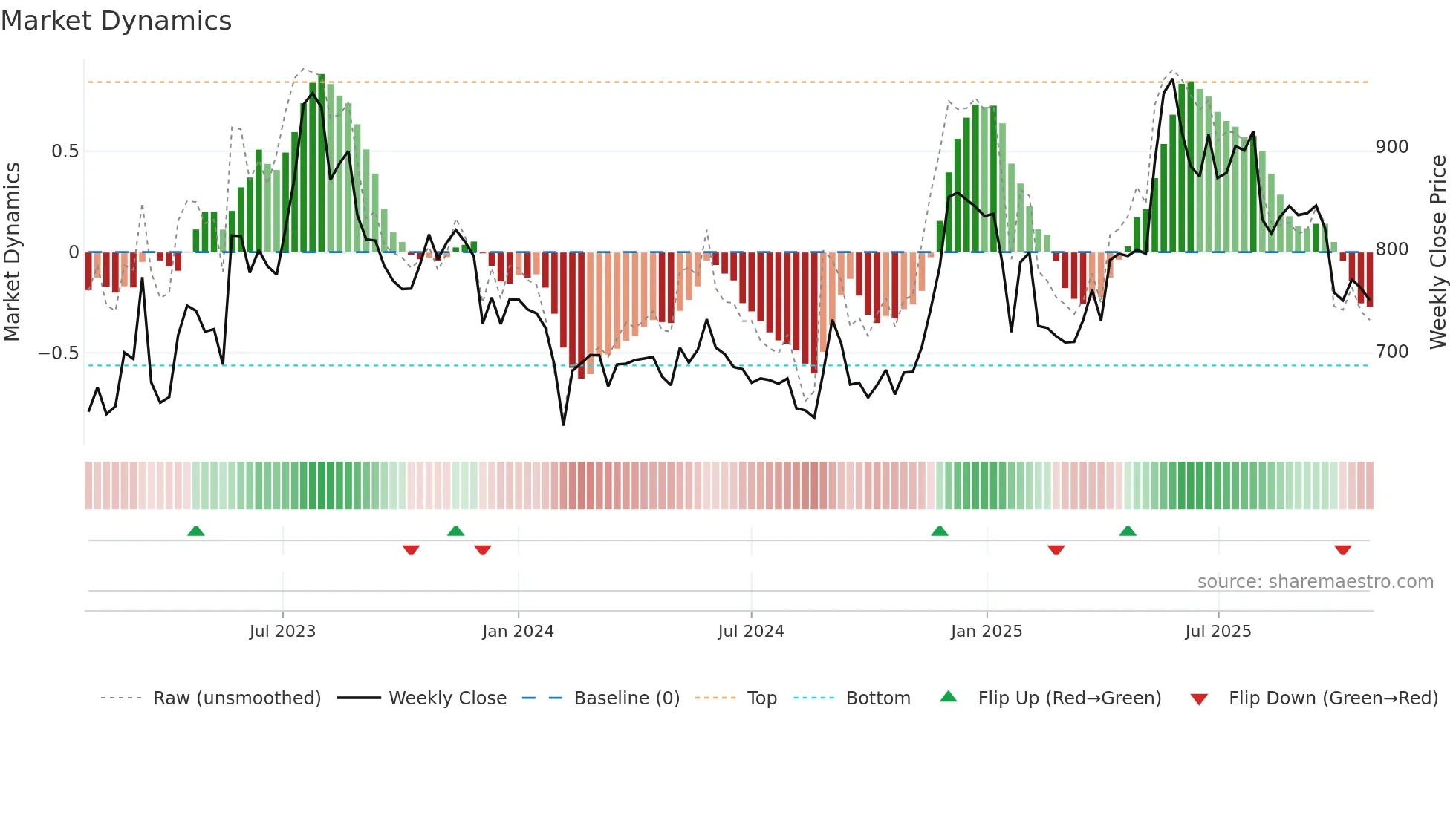 MEDPLUS weekly Market Dynamics chart