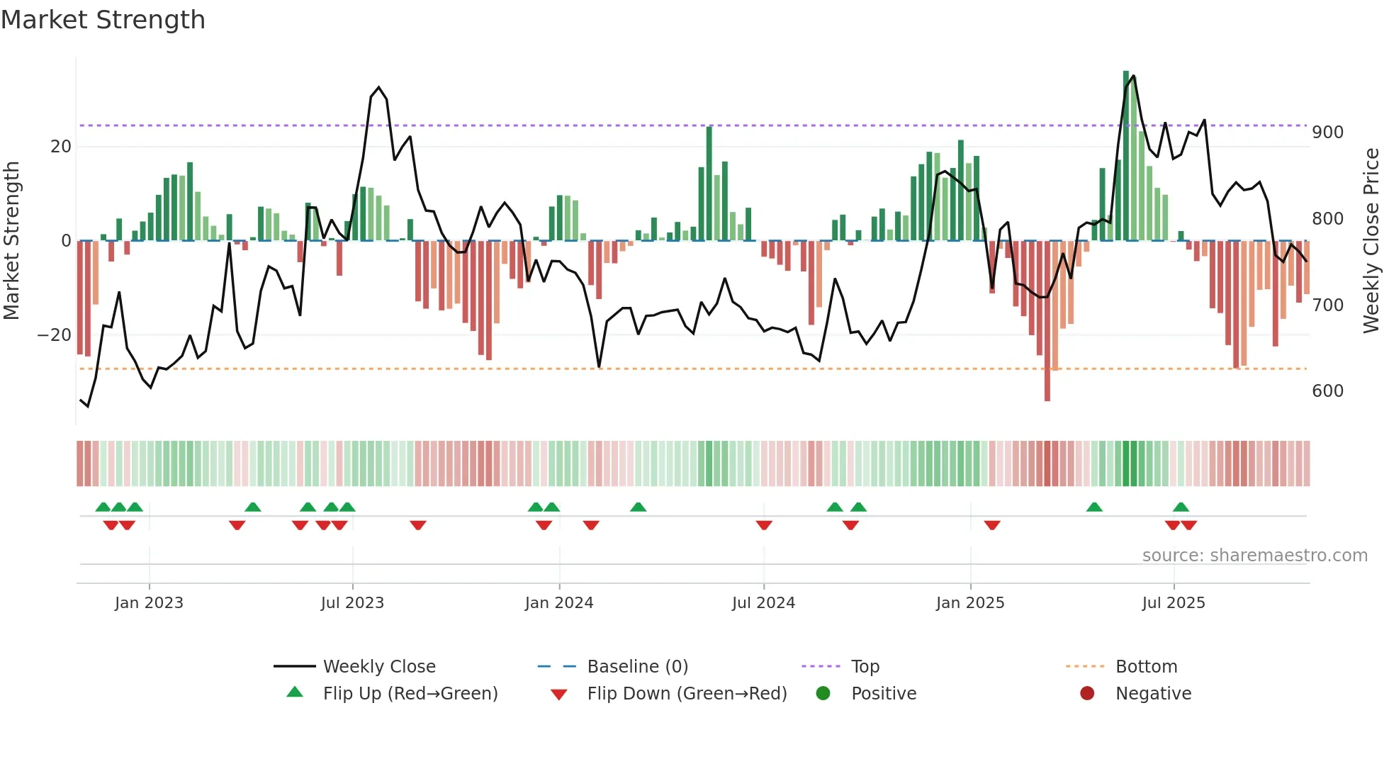 MEDPLUS weekly Market Strength chart