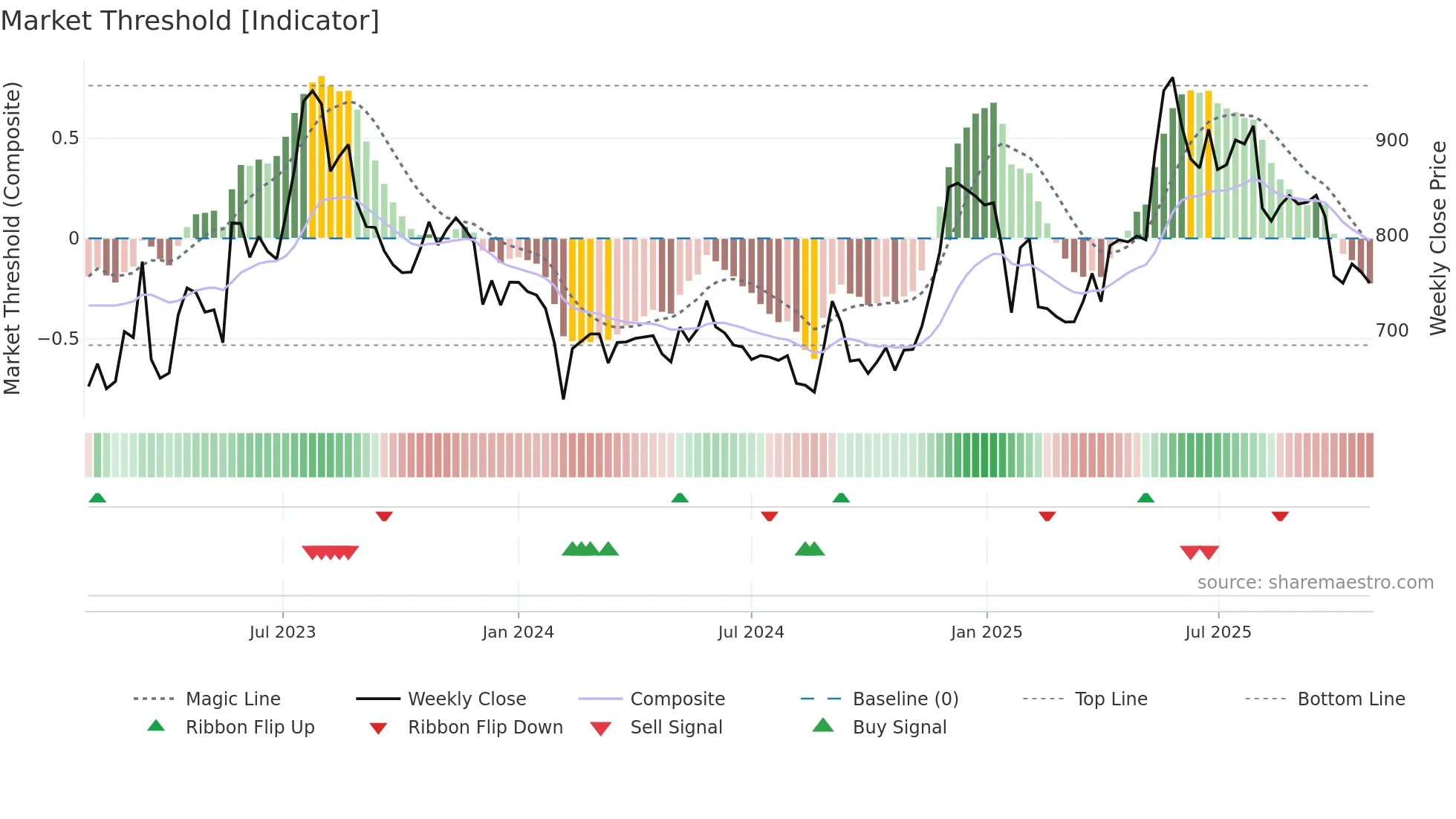 MEDPLUS weekly Market Threshold chart