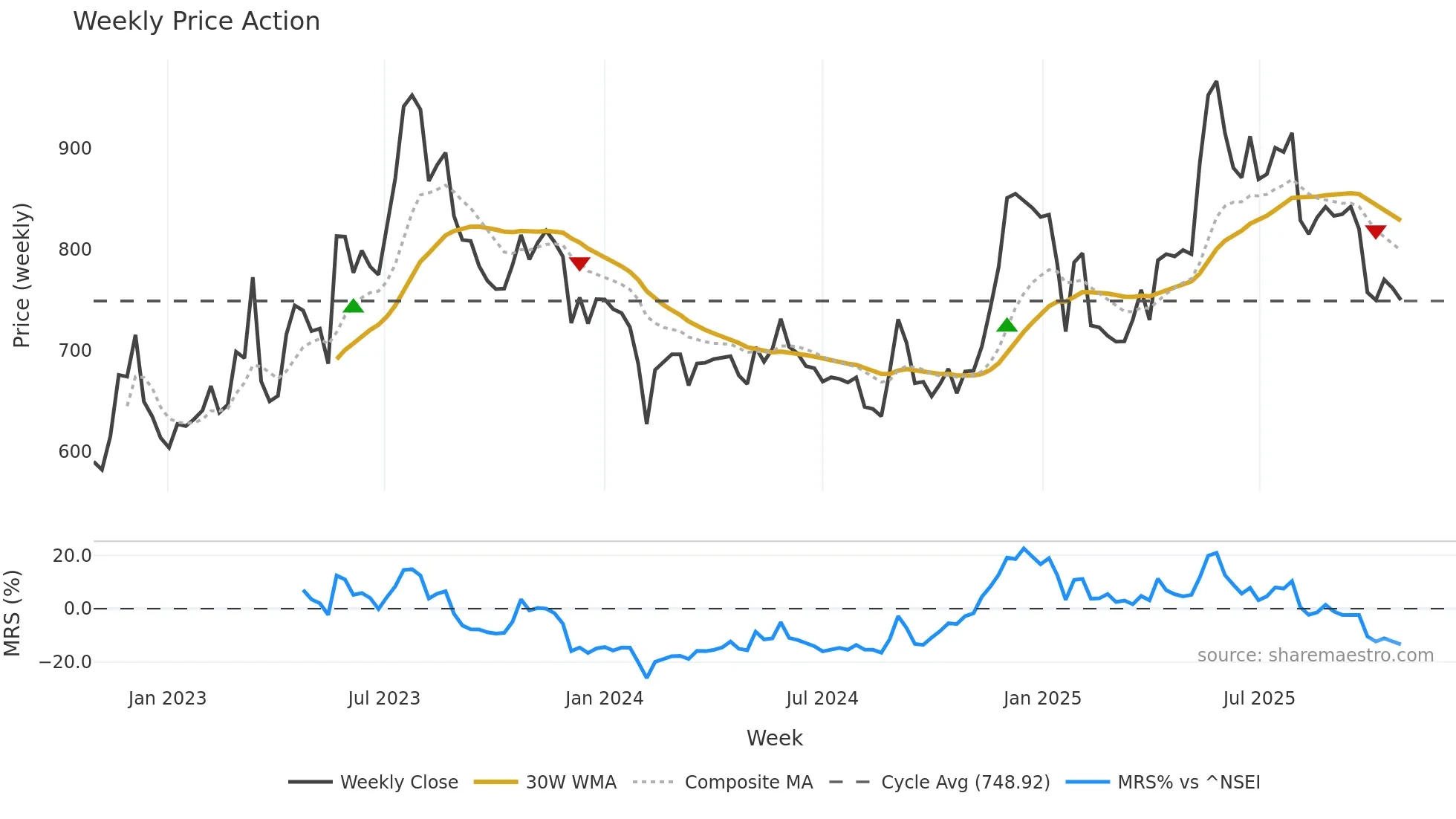 MEDPLUS weekly Price Action chart, closing 2025-10-27