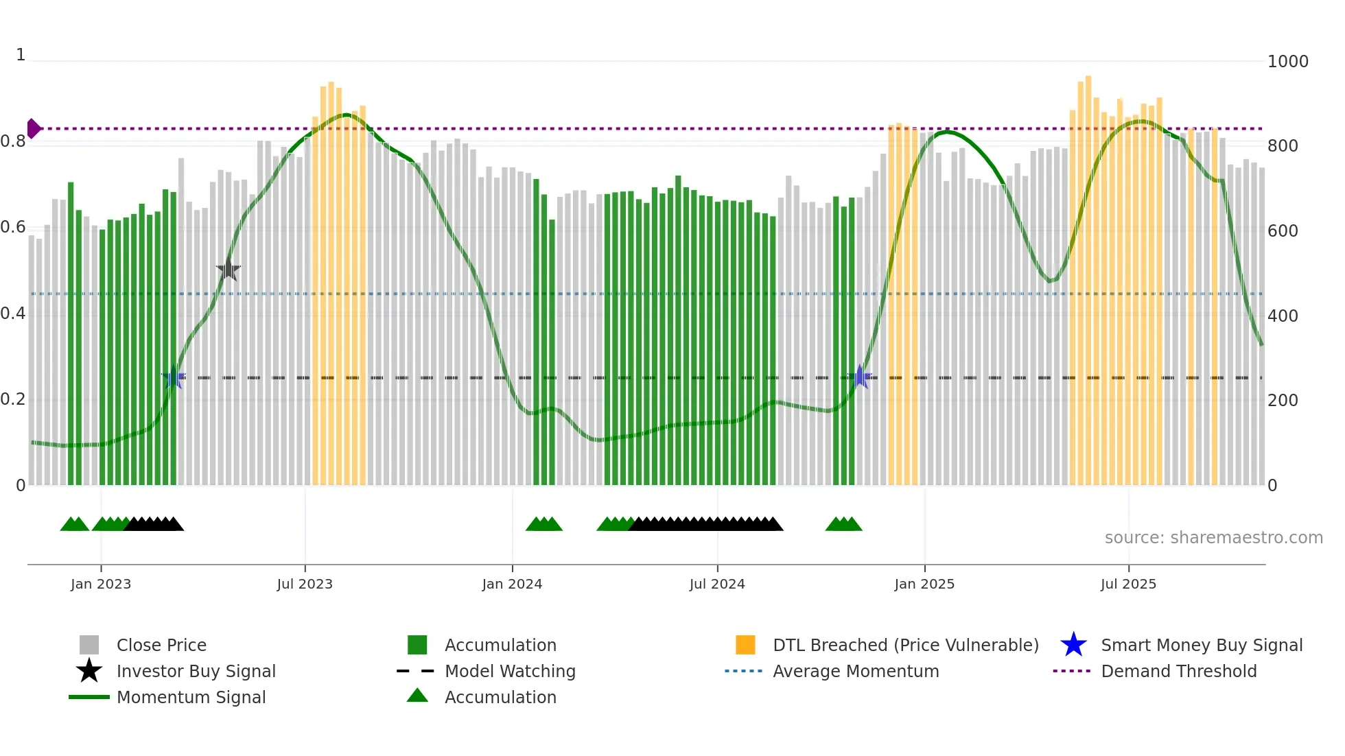 MEDPLUS weekly Smart Money chart