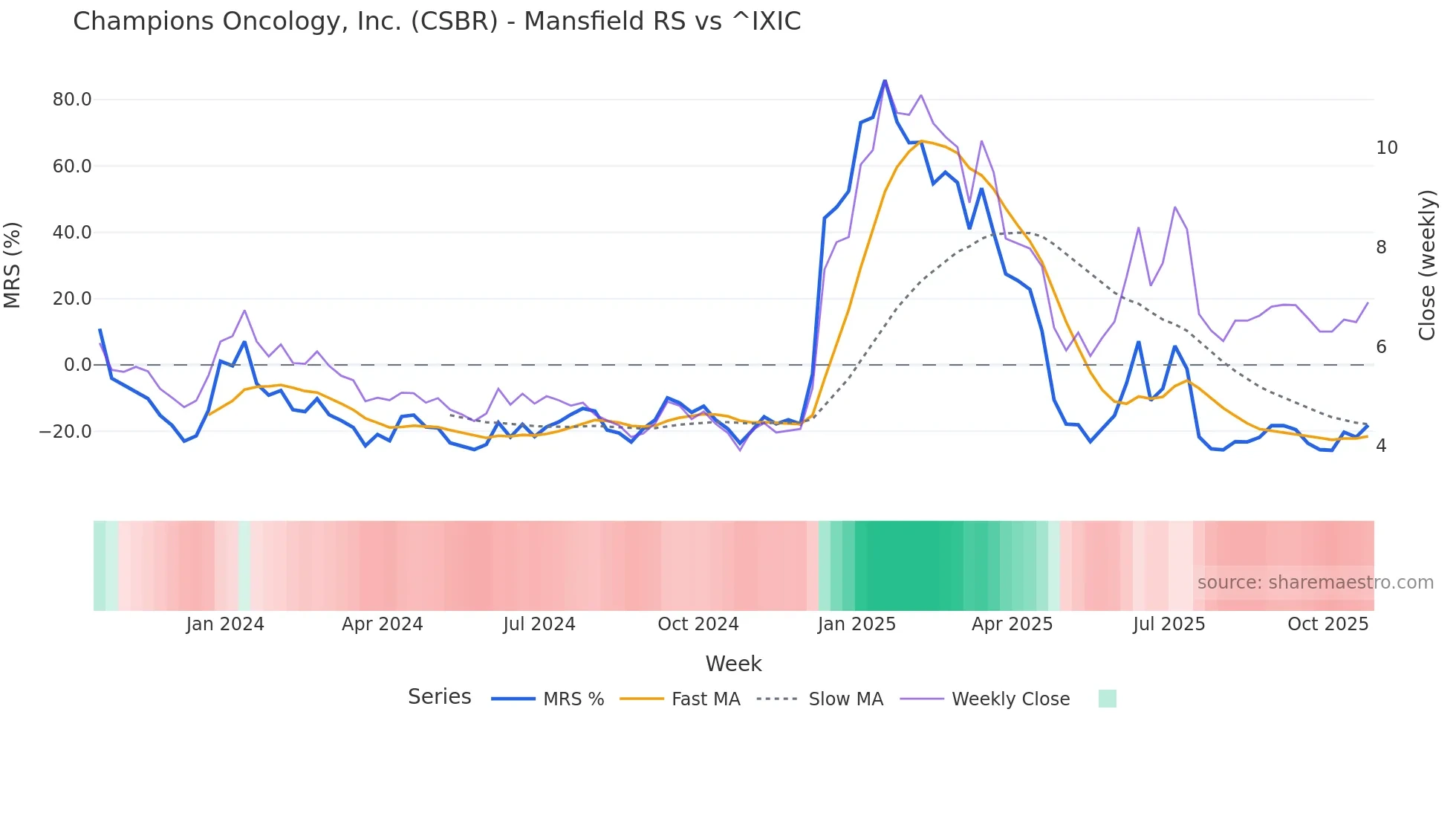 CSBR Mansfield Relative Strength chart