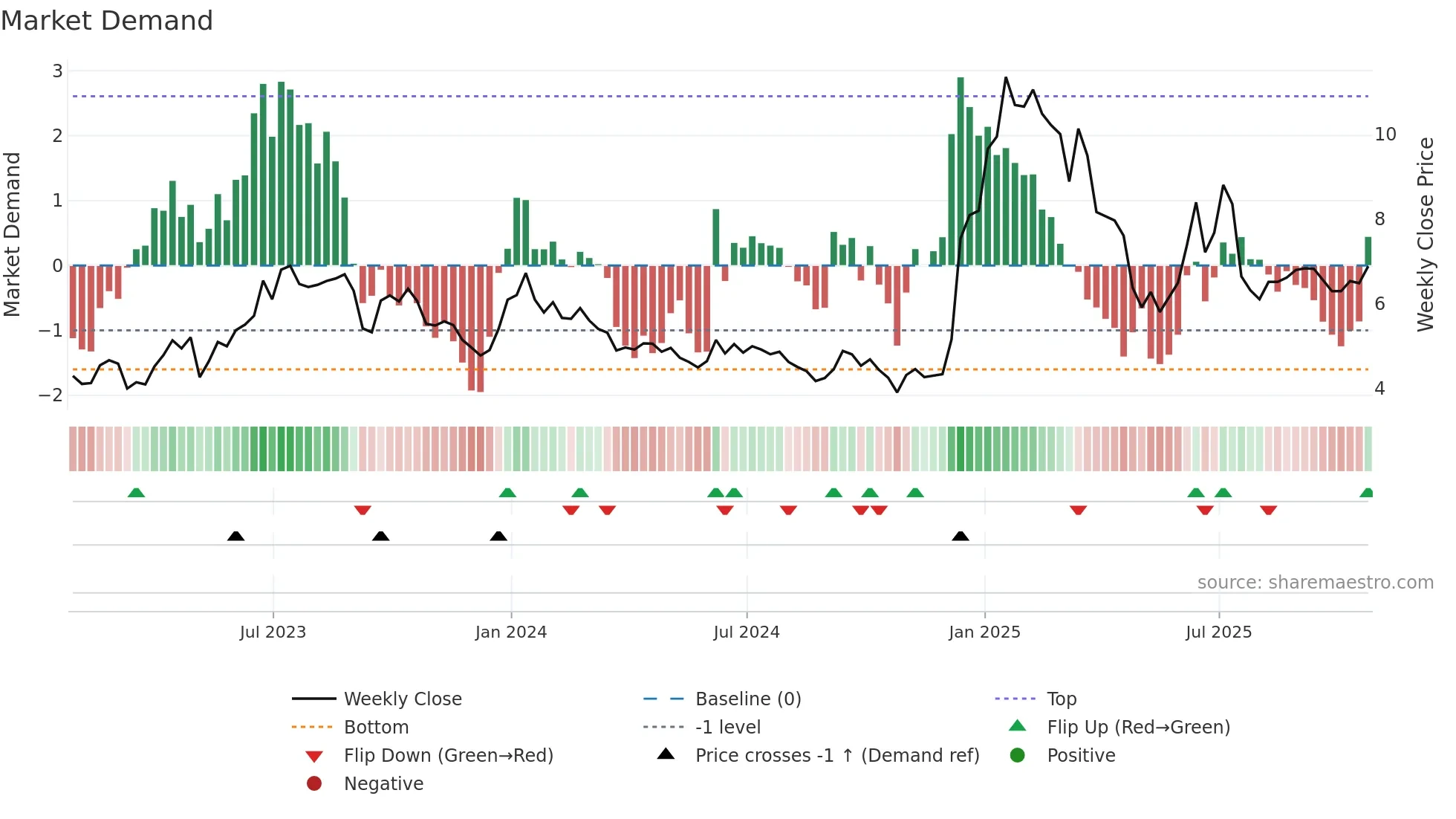 CSBR weekly Market Demand chart