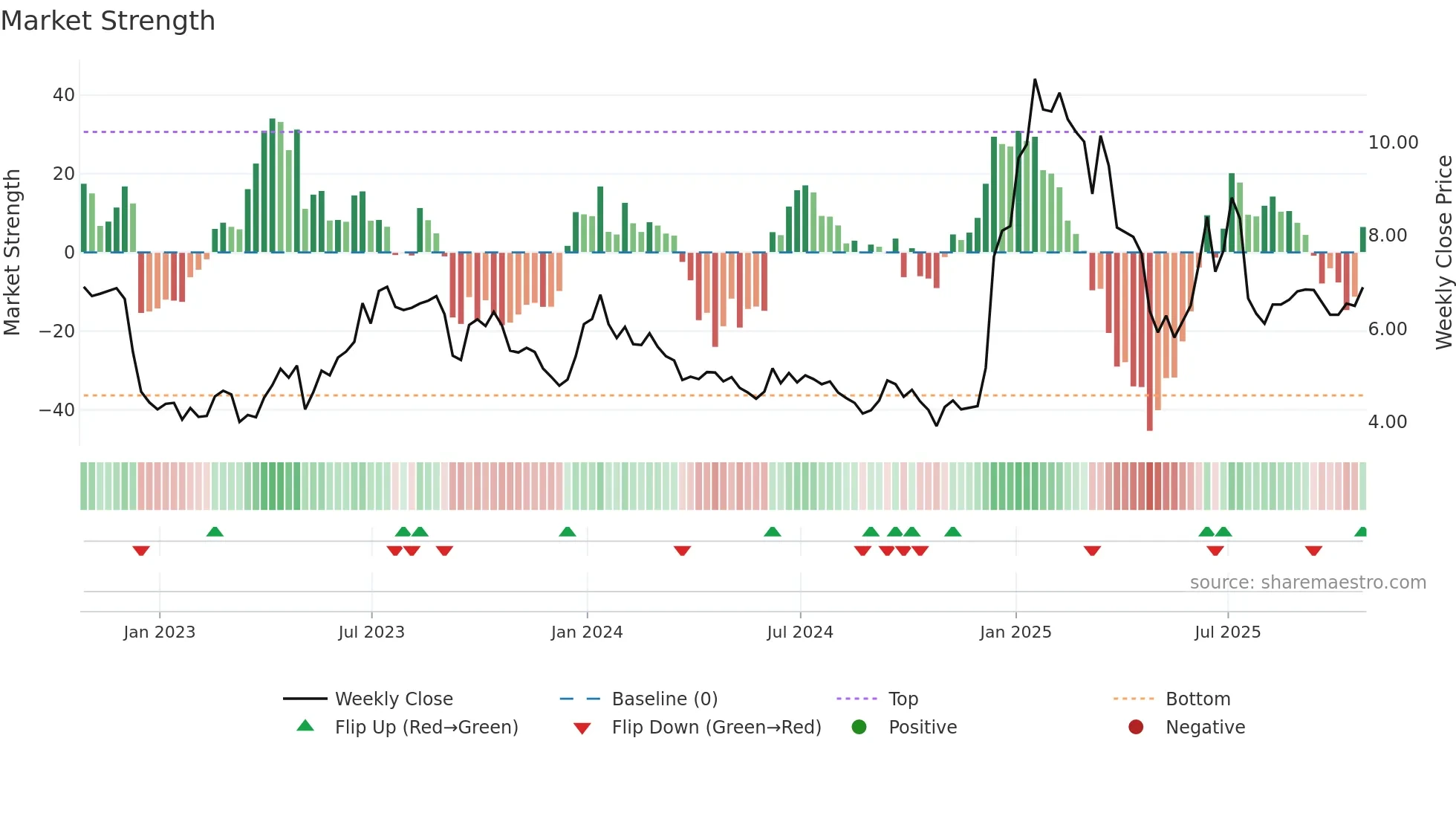 CSBR weekly Market Strength chart
