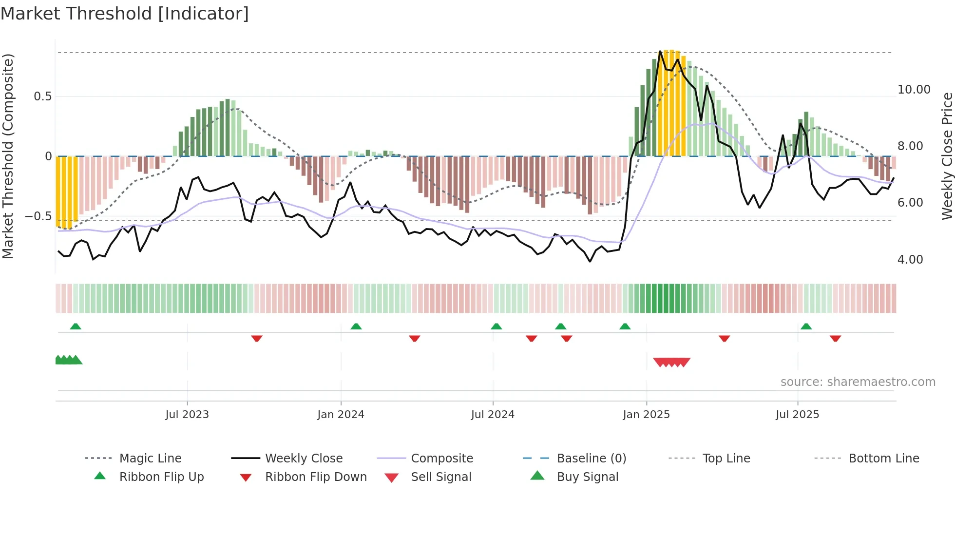 CSBR weekly Market Threshold chart