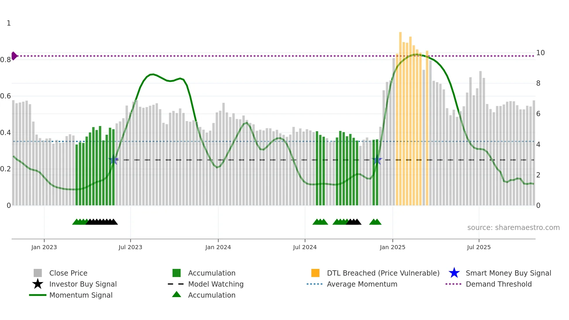 CSBR weekly Smart Money chart