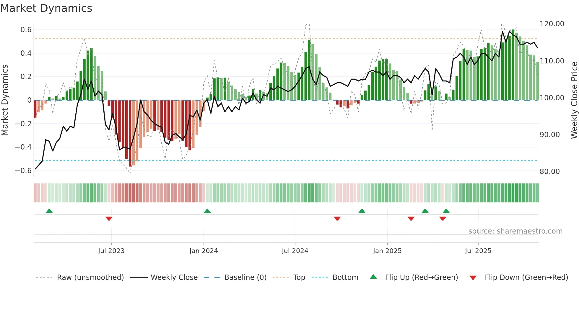 CAG weekly Market Dynamics chart
