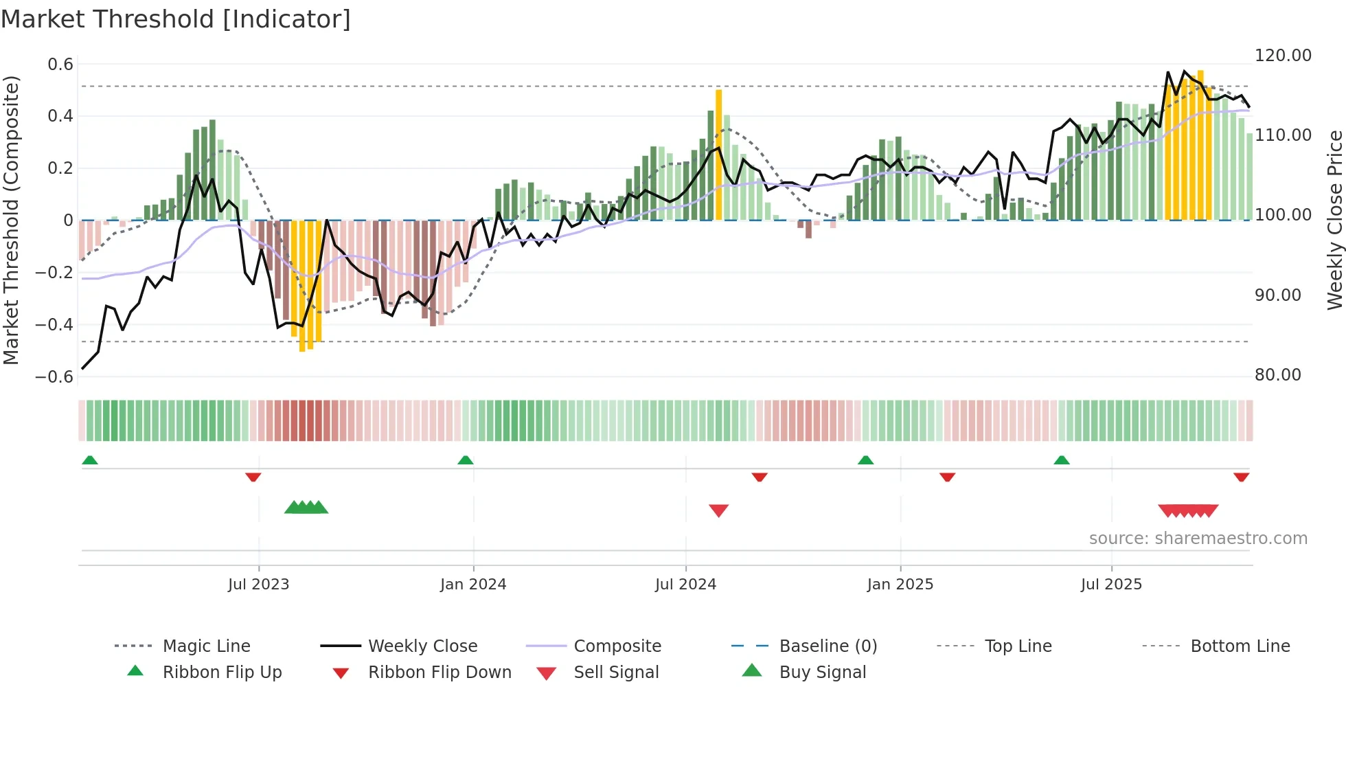 CAG weekly Market Threshold chart