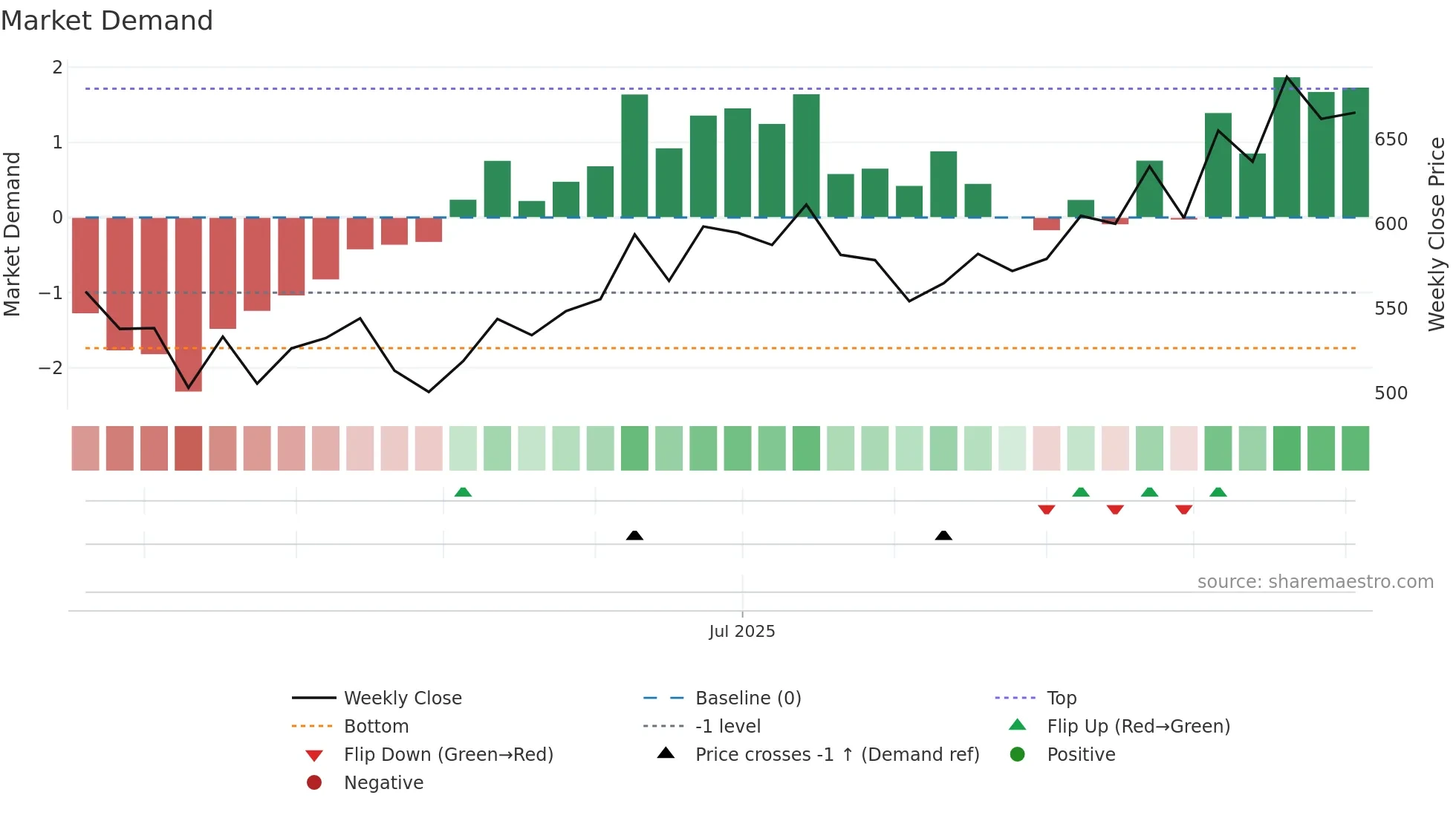 PNGJL weekly Market Demand chart