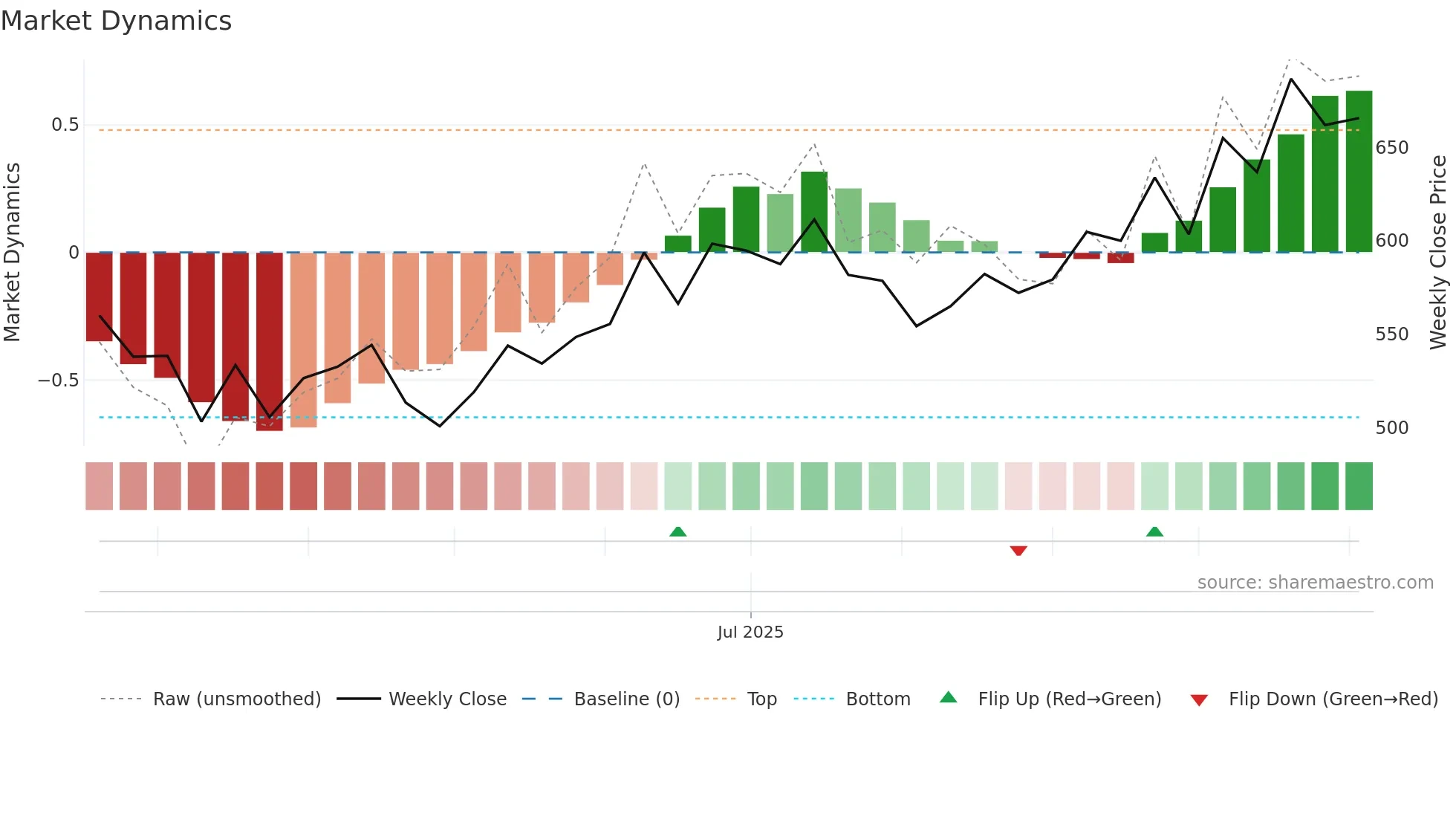 PNGJL weekly Market Dynamics chart