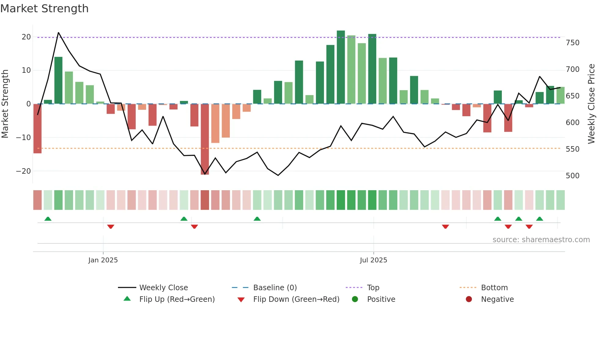 PNGJL weekly Market Strength chart