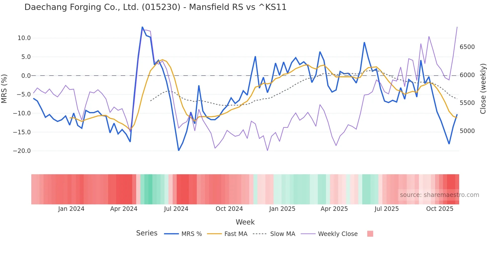 015230 Mansfield Relative Strength chart