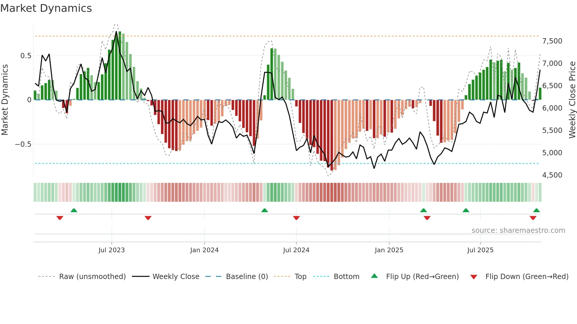 015230 weekly Market Dynamics chart