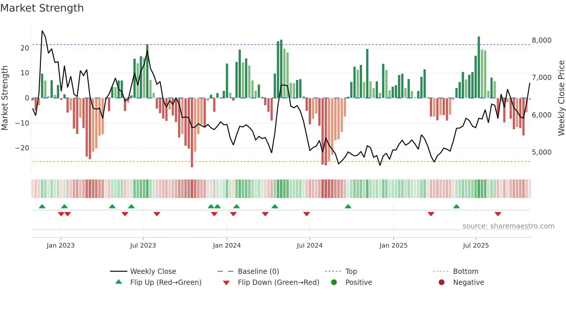 015230 weekly Market Strength chart