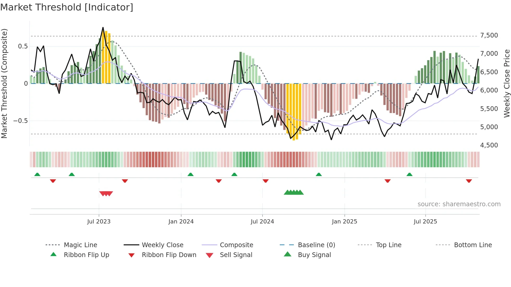 015230 weekly Market Threshold chart