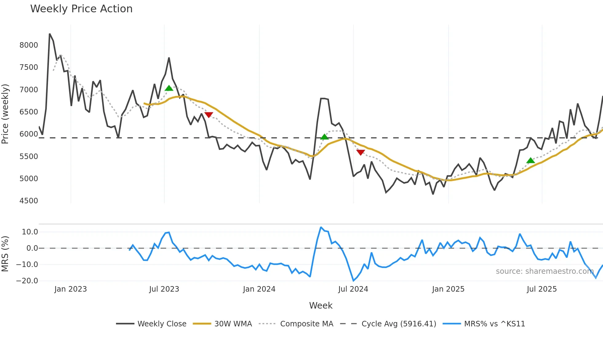 015230 weekly Price Action chart, closing 2025-10-27