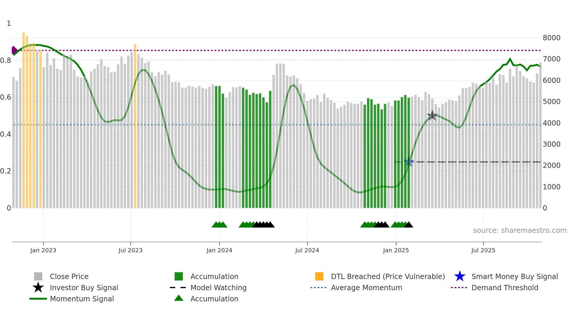015230 weekly Smart Money chart