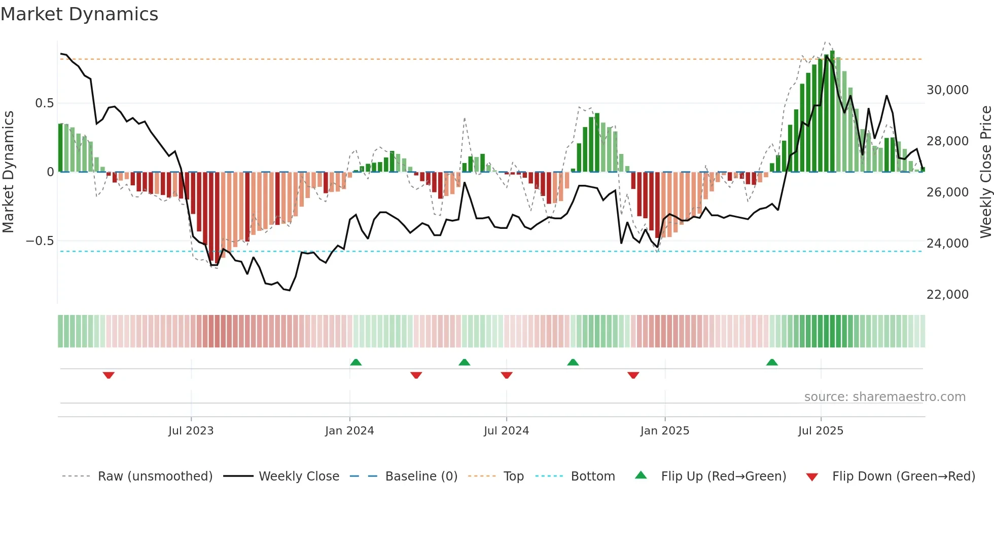 003800 weekly Market Dynamics chart