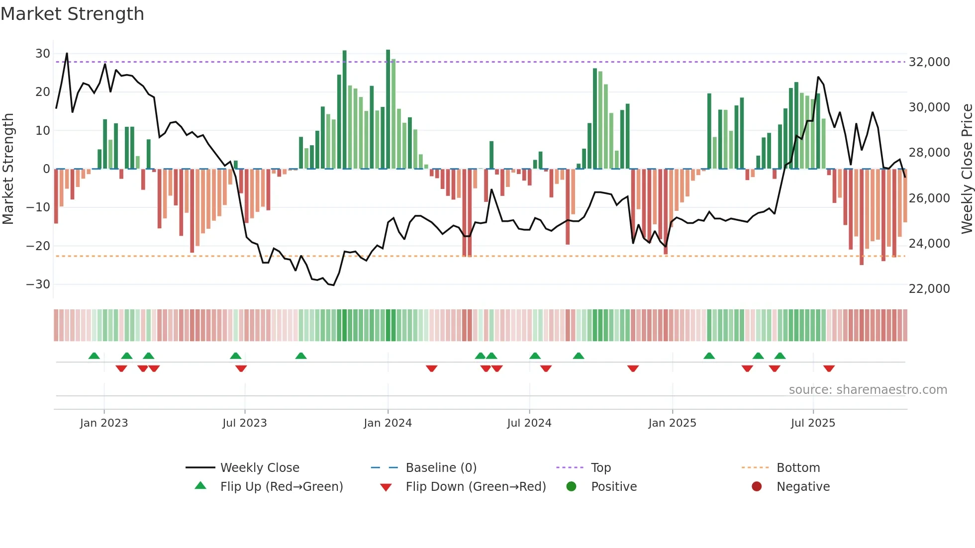 003800 weekly Market Strength chart