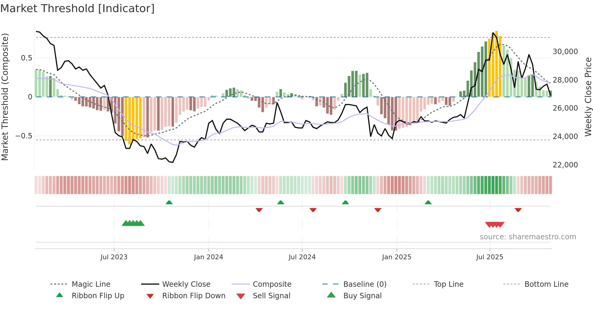003800 weekly Market Threshold chart