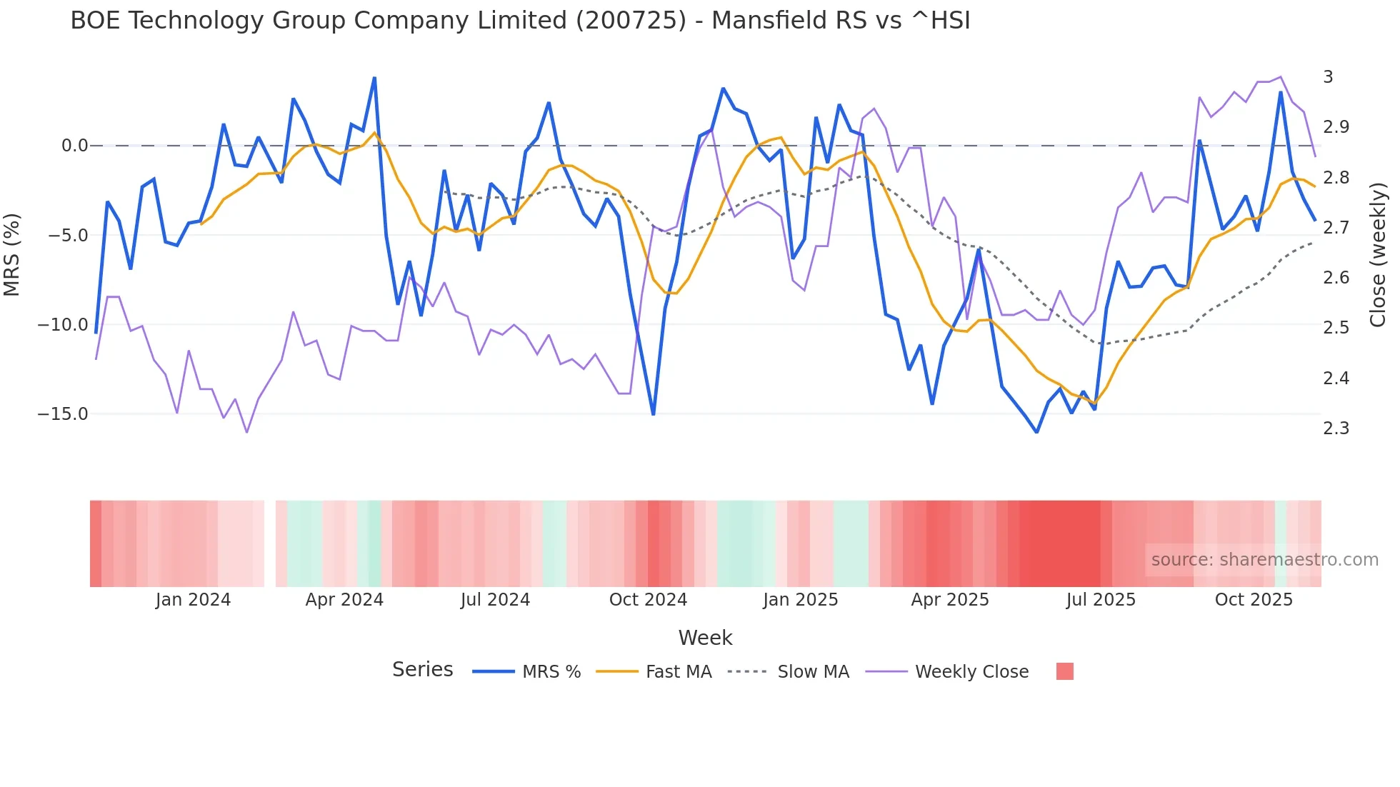 200725 Mansfield Relative Strength chart