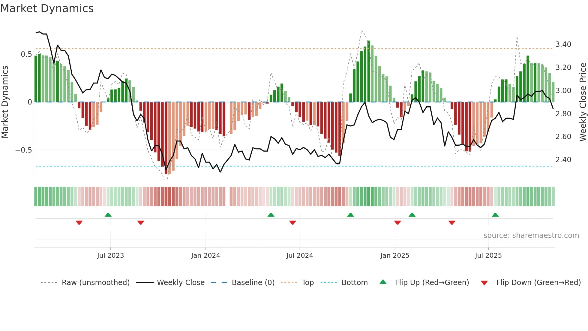 200725 weekly Market Dynamics chart