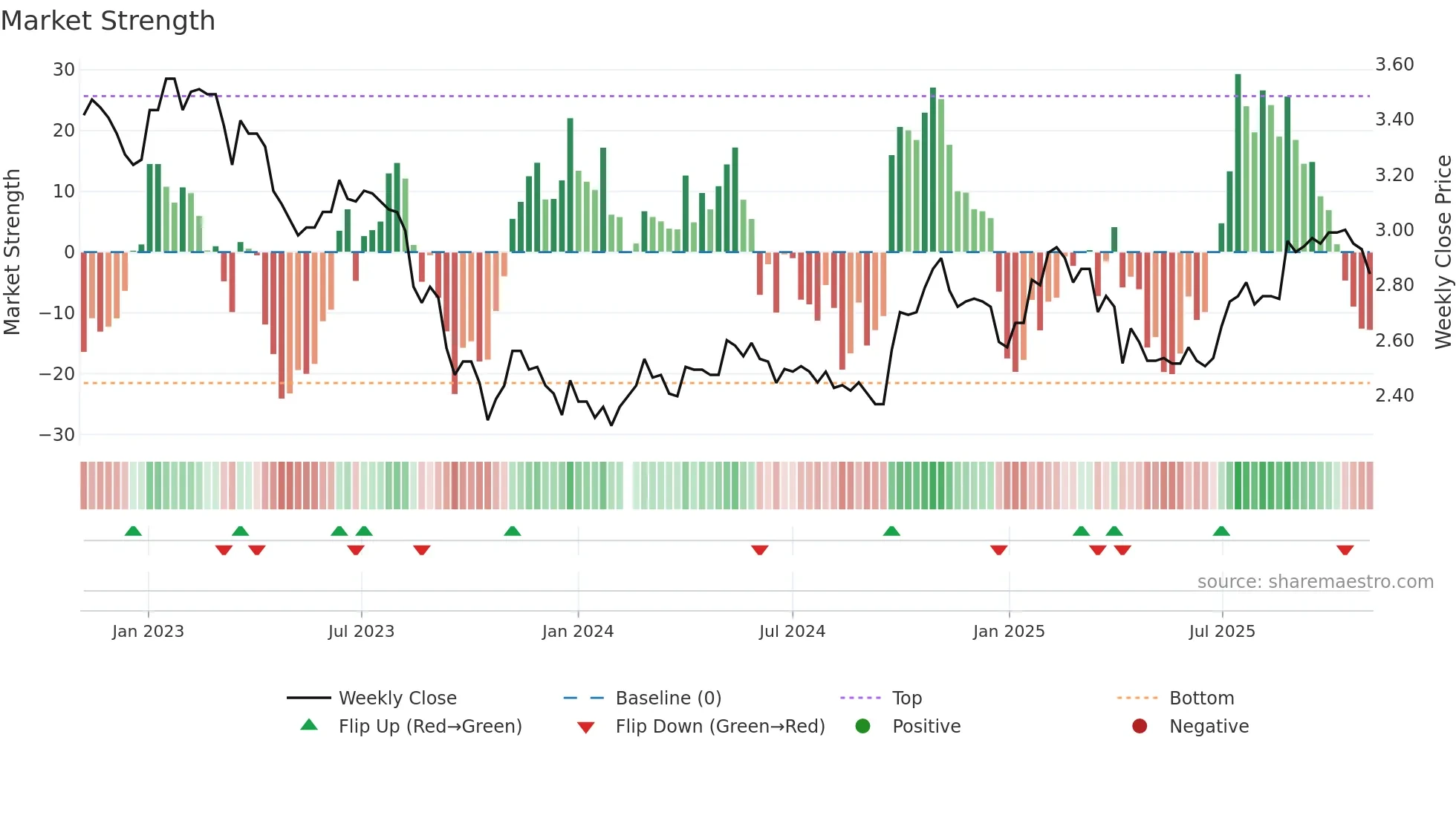 200725 weekly Market Strength chart