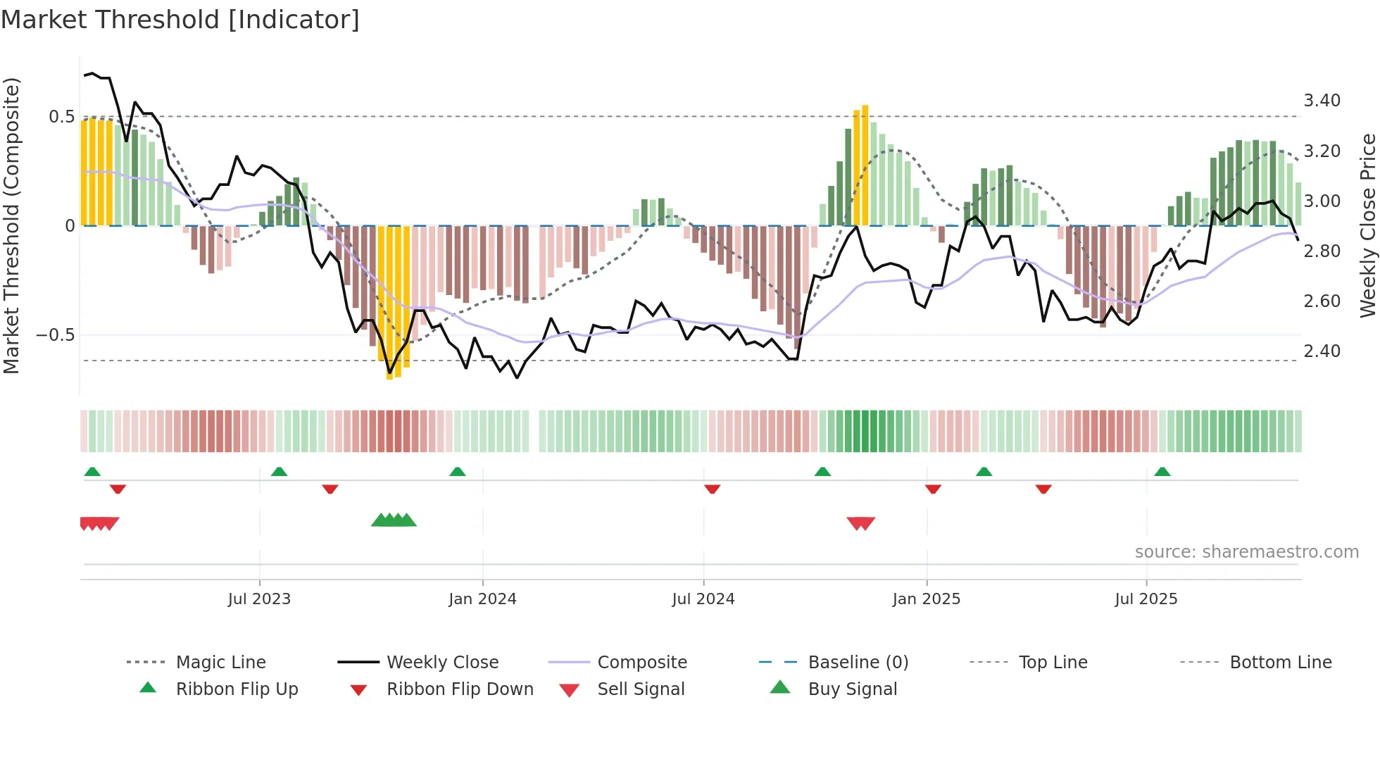 200725 weekly Market Threshold chart