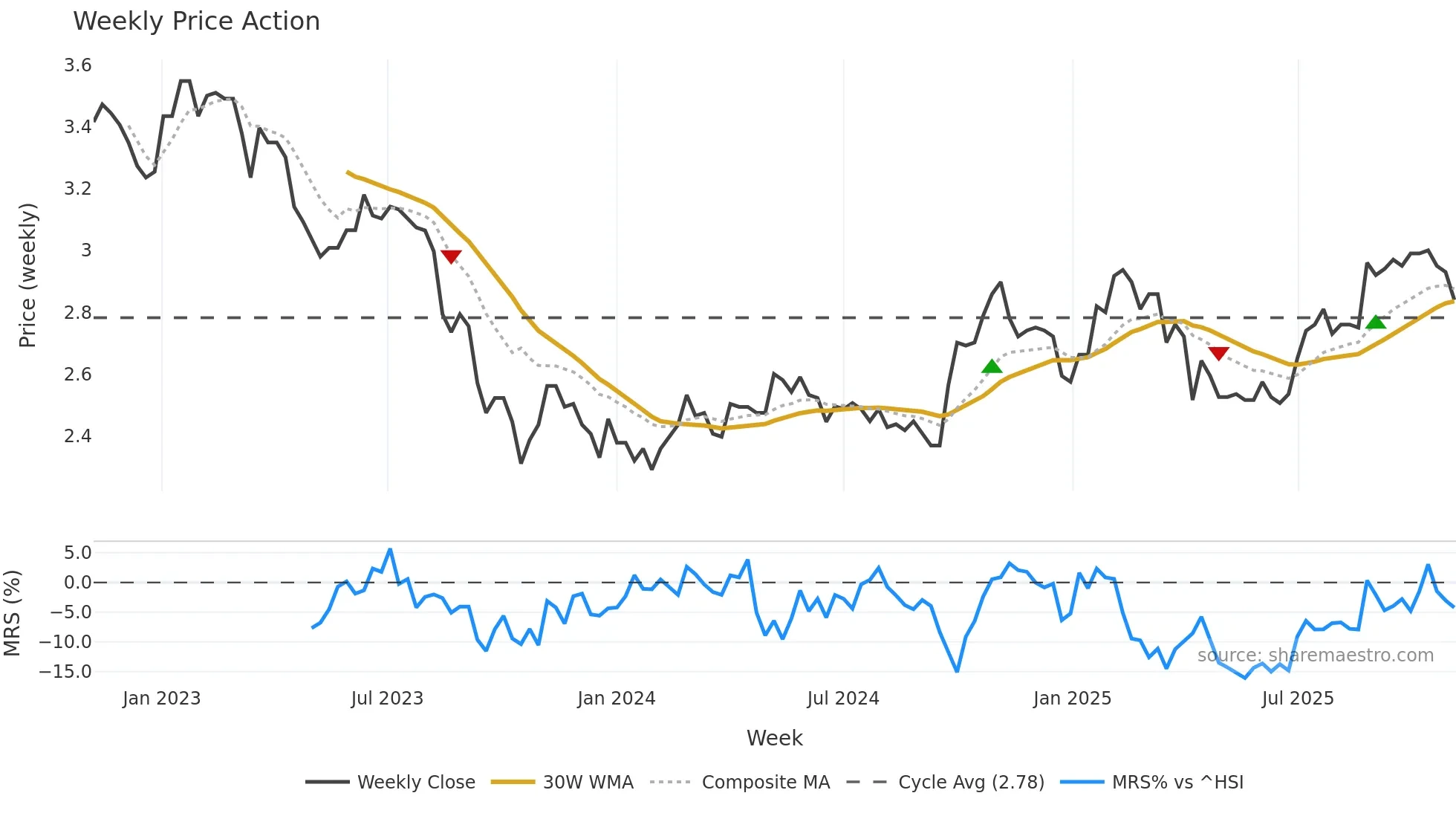 200725 weekly Price Action chart, closing 2025-10-27