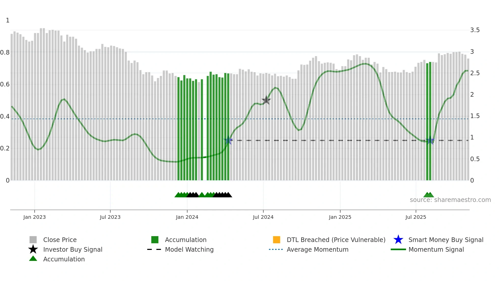 200725 weekly Smart Money chart