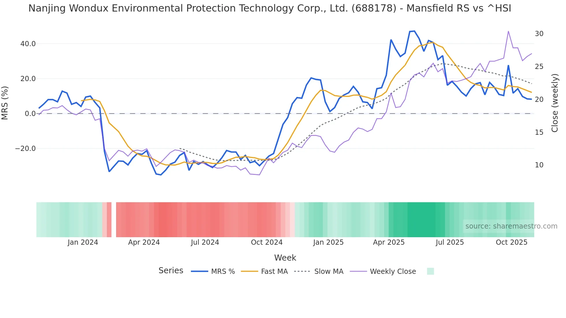 688178 Mansfield Relative Strength chart