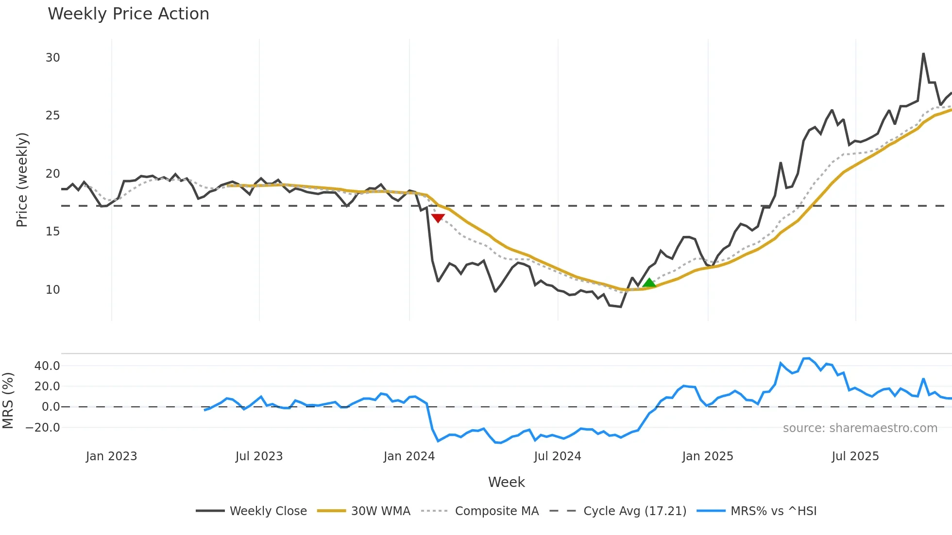 688178 weekly Price Action chart, closing 2025-10-27