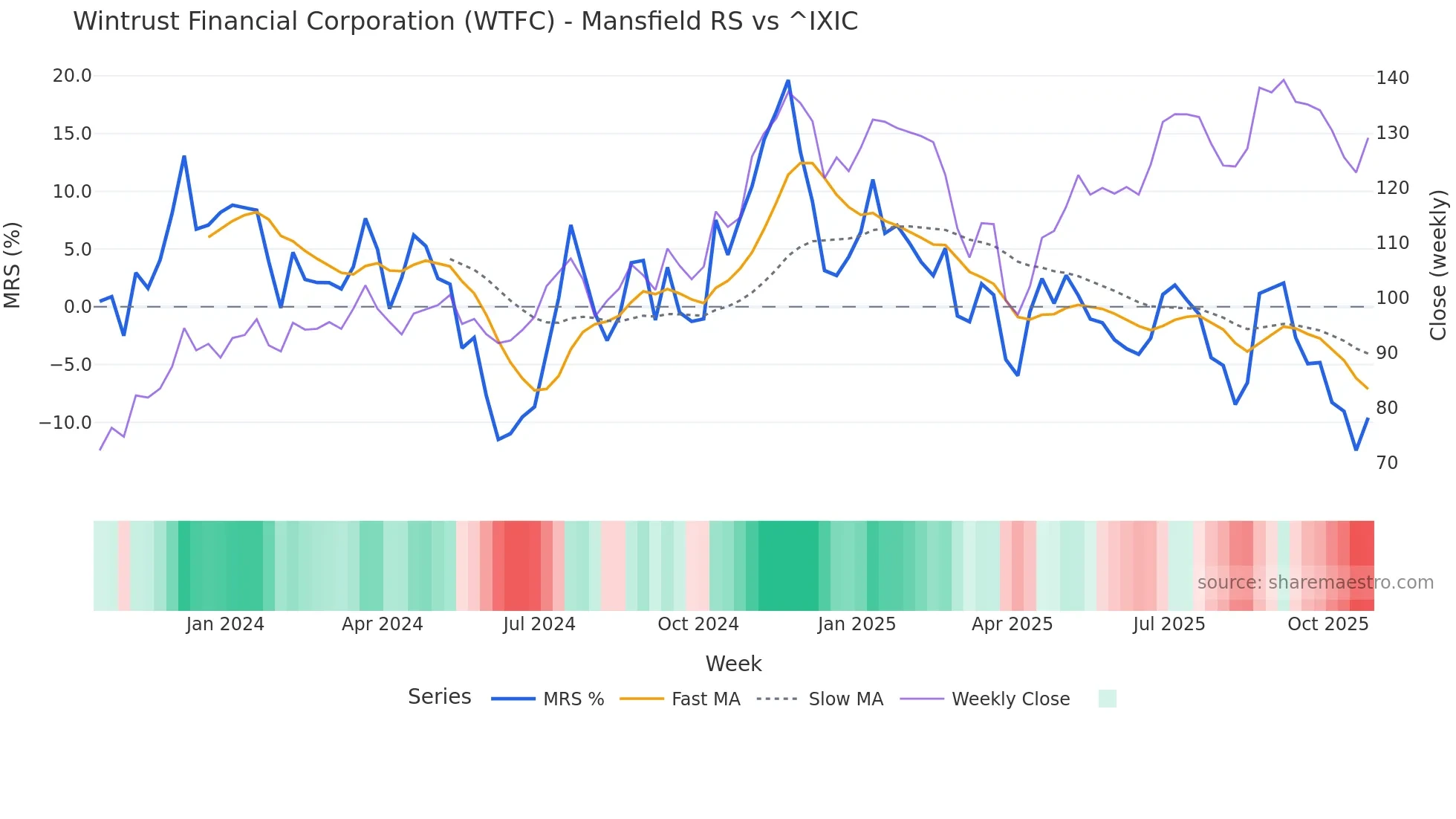 WTFC Mansfield Relative Strength chart