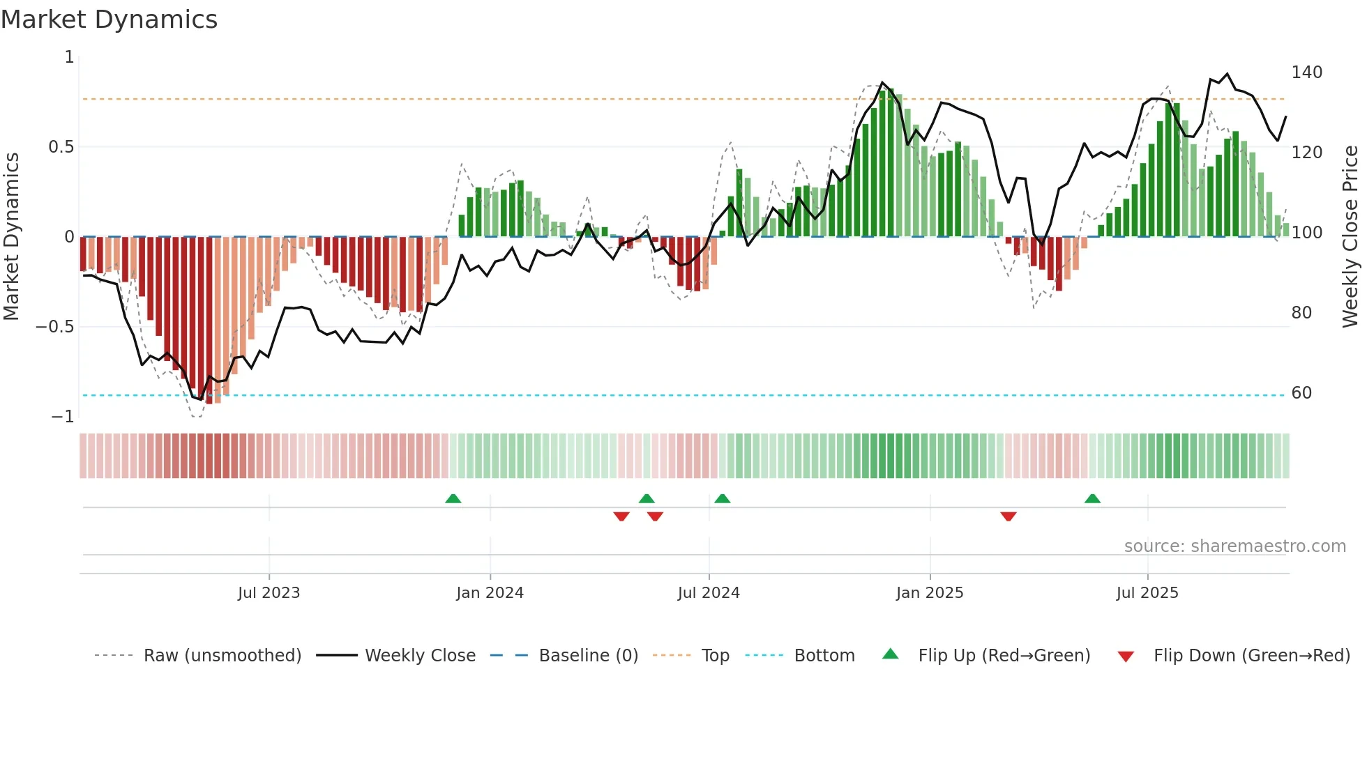 WTFC weekly Market Dynamics chart