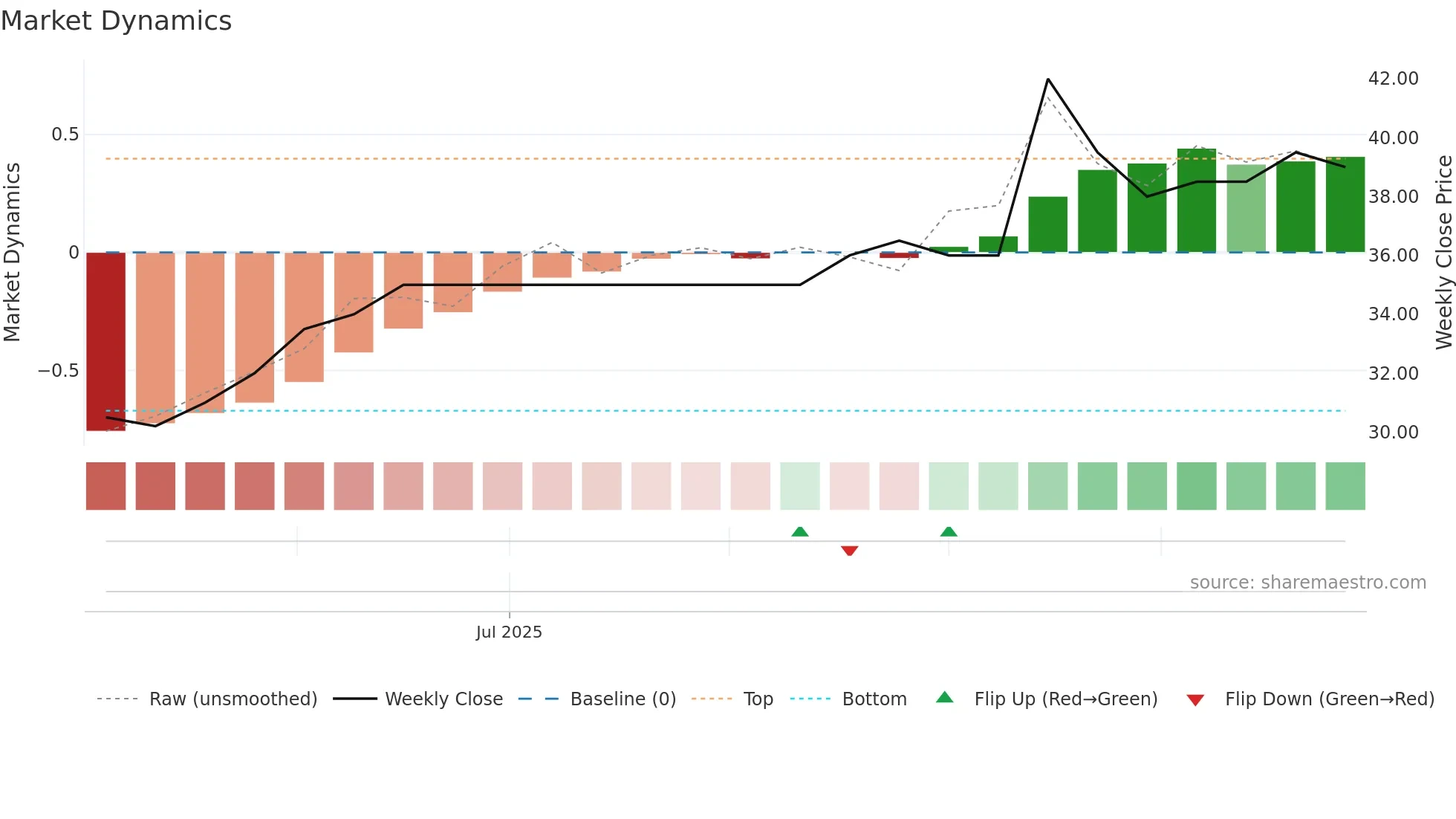 RVRB weekly Market Dynamics chart