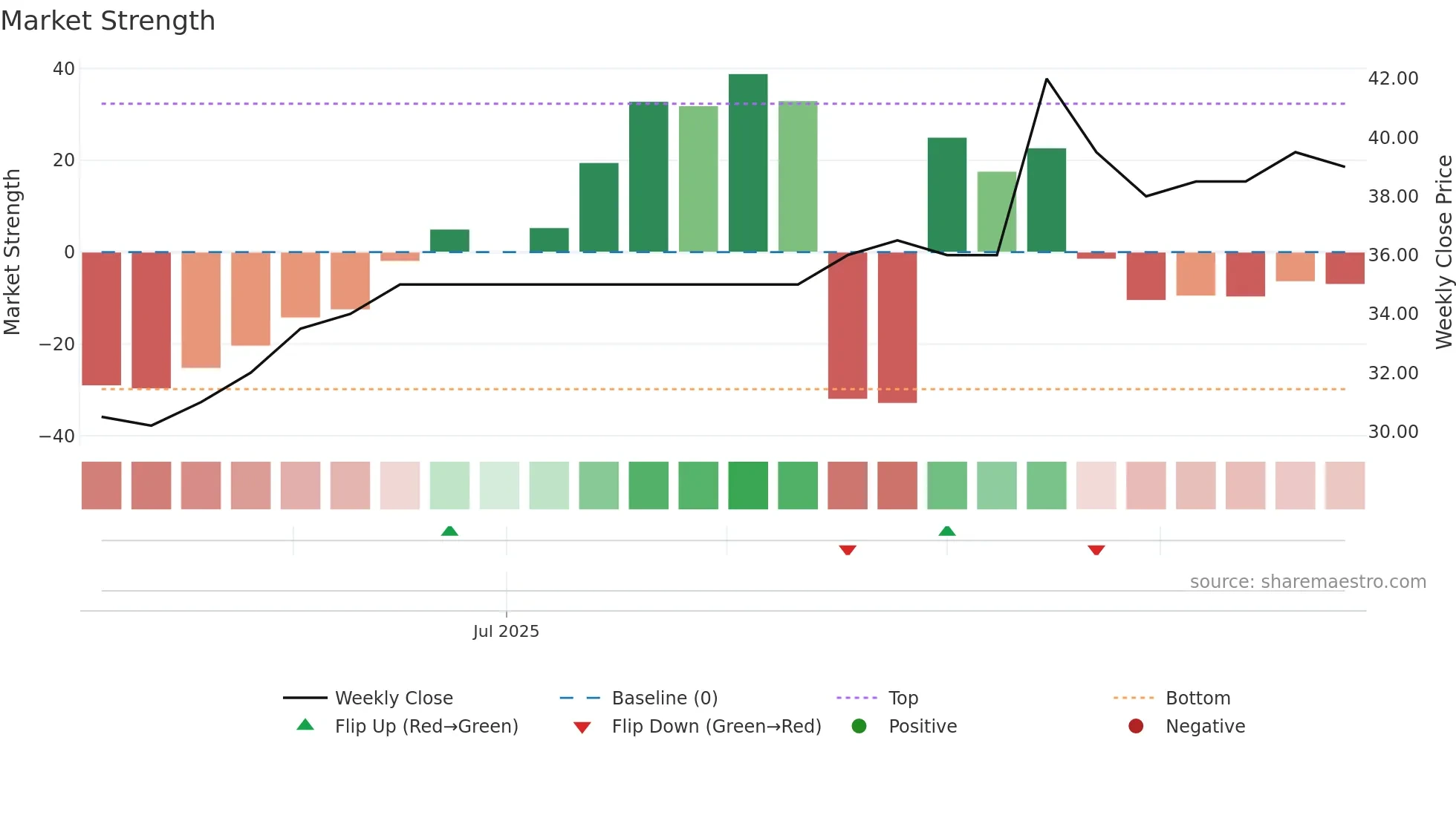 RVRB weekly Market Strength chart