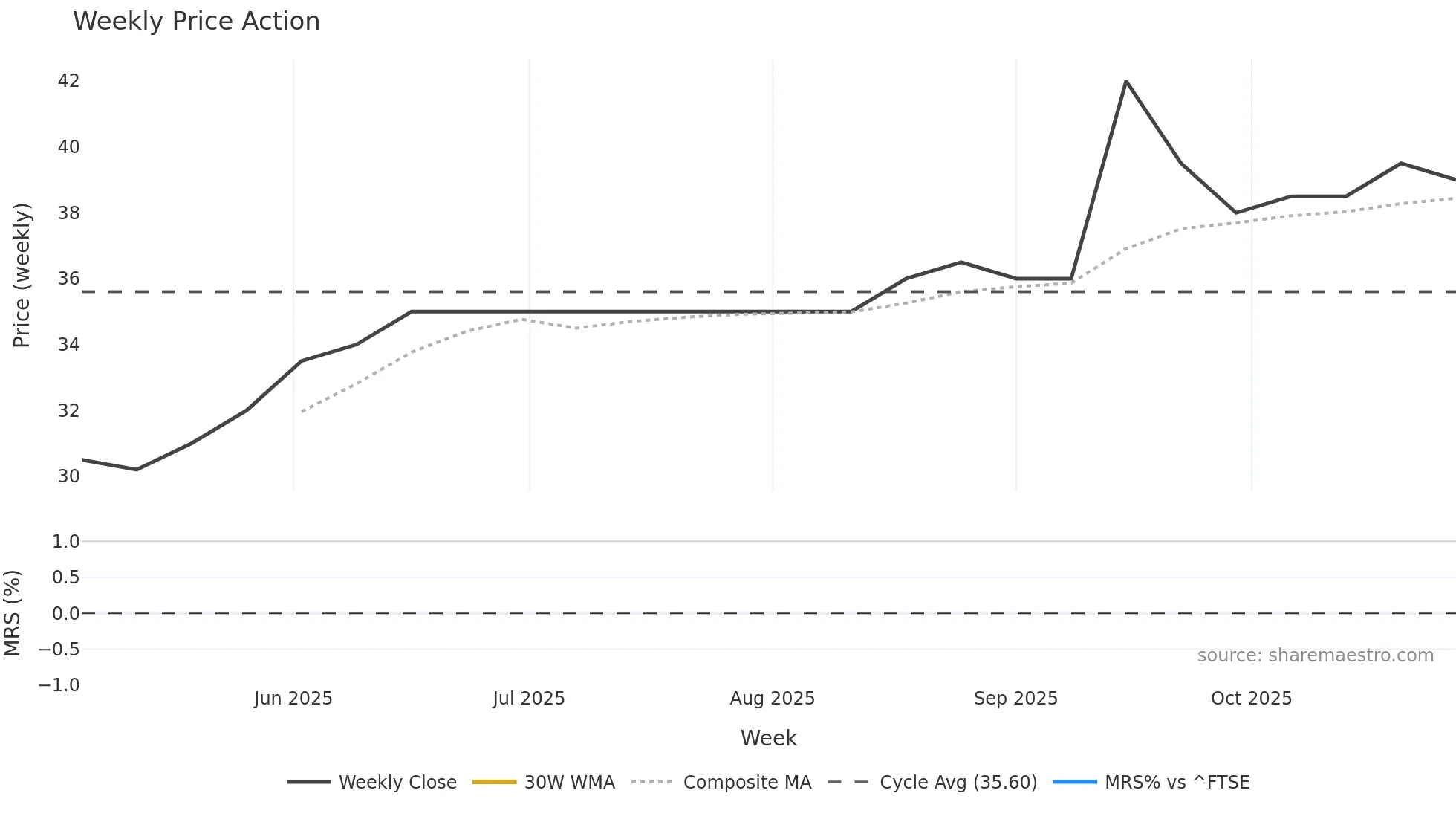RVRB weekly Price Action chart, closing 2025-10-27