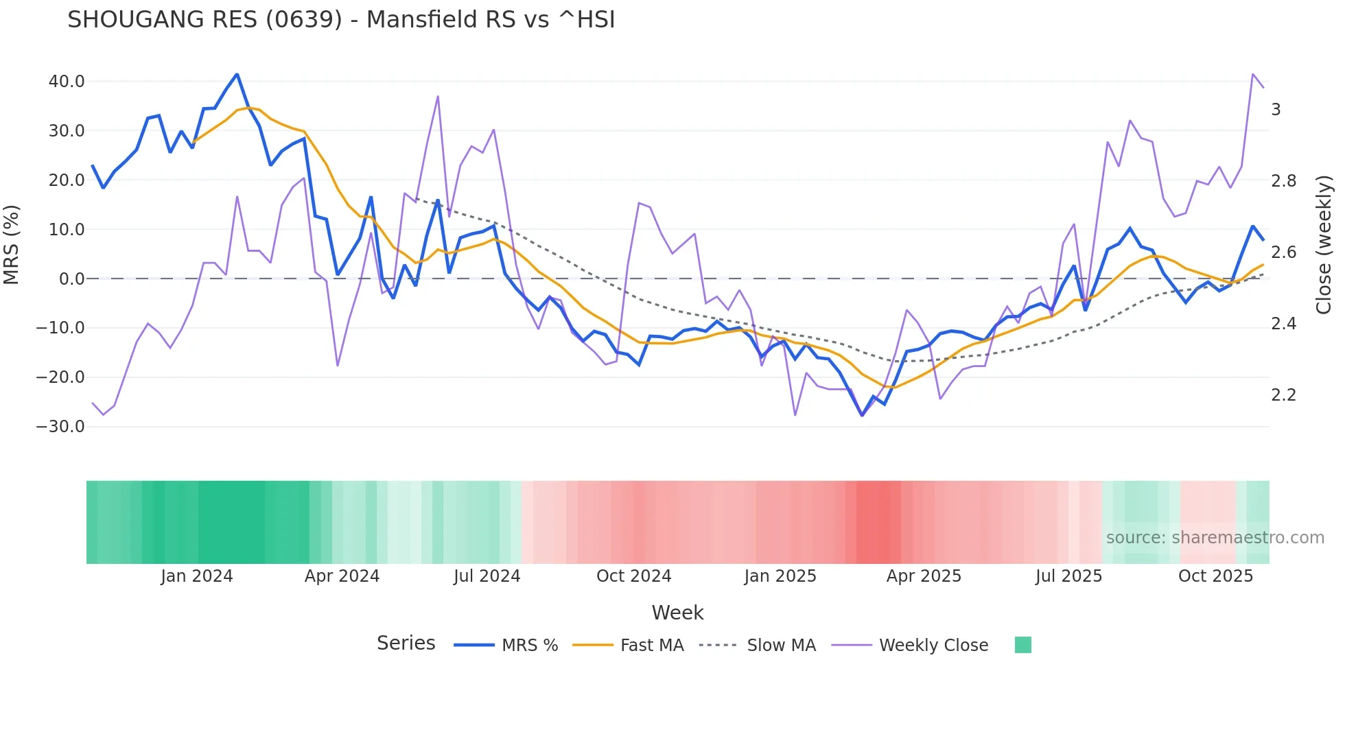 0639 Mansfield Relative Strength chart